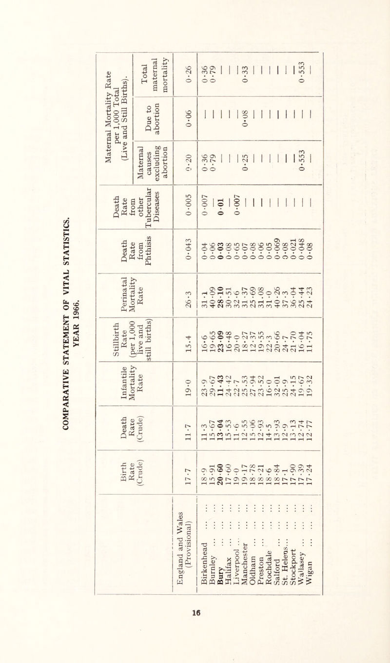 COMPARATIVE STATEMENT OF VITAL STATISTICS. YEAR 1966. per 1,000 Total ! 1 Maternal causes excluding abortion 0-20 0*36 0*79 0*25 1 0*553 Death Rate from Phthisis 0*043 0\ tH 00 Tt-MDMcOiOt^OO'vOiO'OOOCUrt-OO 0000^000000000 oooooooooooooo Perinatal Mortality Rate 26*3 oOrH r^ooo o rHOrHiOOrOOOOCUCOO^iM tH O QO (O lO tH ^ O’ CO lO Stillbirth Rate (per 1,000 live and still births) 15.4 j ‘OOCO O OThLO OOO^OC<Iooir)roOJ>t^Ol> O)OfC'OO00<MOC<IO^rHC0i-l tH t-H cm t-H tH tH cm cm cm cm tH tH Infantile Mortality Rate , i 1 19*0 rOThCU T-I OO'^'^t^iOOiOOOOrHOro (r)O^IHT^c<Ilot^^oocuLOTtc^a^ Death Rate (Crude) 11*7 looco cn cn ^ roooLooinooio THiOfOLOr-HCvJtn^^M-cnCMCOCMCM rH T—H rH i-H i—^ rH rH rH tH tH Birth Rate (Crude) i 17*7 thOO t^CO^ Th oo-^ ocr\Ooo.-ir^<MOooi—lOroo-j ooLOOi:^cr\cr\ooooooooi>t^r^r^ T—i rH CM r—I rH rH rH y—i t-H rH t-H 1 England and Wales (Provisional) Birkenhead Burnley Bury Halifax Liverpool Manchester Oldham Preston Rochdale Salford St. Helens Stockport Wallasey Wigan