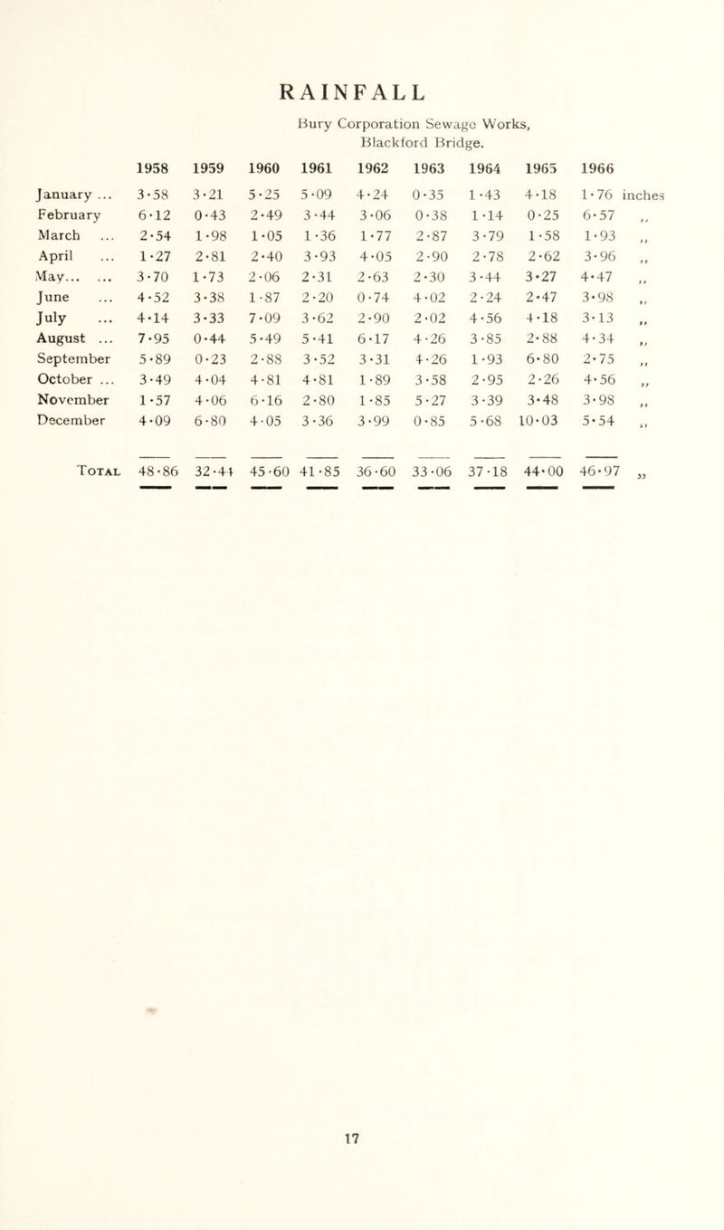 RAINFALL Bury Corporation Sewage Works, Blackford Bridge. January ... February March April May June July August ... September October ... November December Total 1958 1959 3-58 3-21 6-12 0-43 2-54 1-98 1-27 2-81 3-70 1-73 4-52 3-38 4-14 3-33 7-95 0-44 5-89 0-23 3-49 4-04 1-57 4-06 4-09 6-80 48-86 32-44 1960 1961 5-25 5-09 2-49 3-44 1-05 1 -36 2-40 3-93 2-06 2-31 1-87 2-20 7-09 3-62 5-49 5-41 2-88 3-52 4-81 4-81 6-16 2-80 4-05 3-36 45-60 41-85 1962 1963 4-24 0-35 3- 06 0*38 1- 77 2-87 4- 05 2-90 2- 63 2-30 0- 74 4-02 2- 90 2-02 6-17 4-26 3- 31 4-26 1- 89 3-58 1-85 5-27 3-99 0-85 36-60 33-06 1964 1965 1-43 4-18 1-14 0-25 3-79 1 -58 2-78 2-62 3-44 3-27 2-24 2-47 4-56 4-18 3-85 2-88 1-93 6-80 2-95 2-26 3-39 3-48 5-68 10-03 37-18 44-00 1966 1-76 inches 6-57 1- 93 3- 96 4- 47 3*98 3- 13 4- 34 2- 75 4- 56 ,, 3- 98 5- 54 46-97