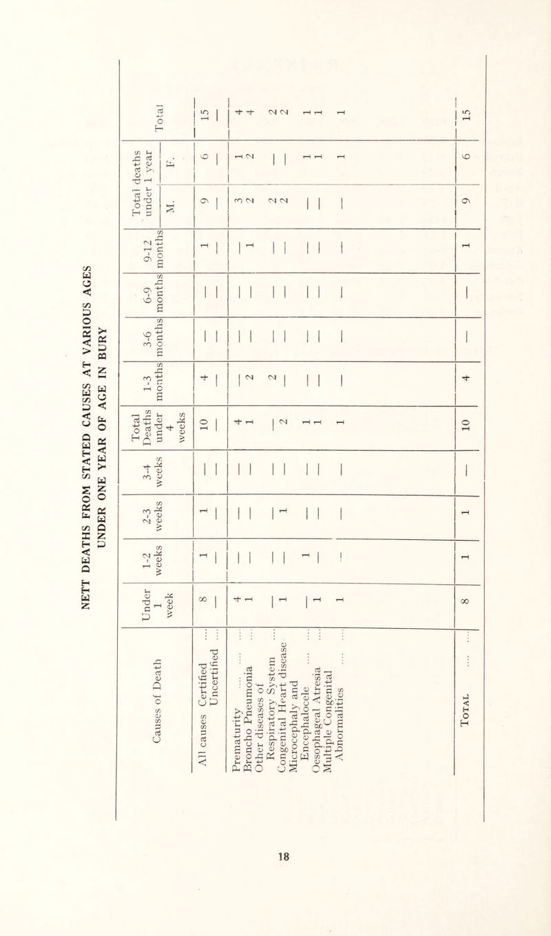 NETT DEATHS FROM STATED CAUSES AT VARIOUS AGES UNDER ONE YEAR OF AGE IN BURY ,— p d d +-> '•a O P H d k-H CO Cd CM CM j I j XI O'! ’r-H d 2 I 5-1 o o ''9 d CO o CO tn -P d o C>J r-H 2 P Cfi H Q d ^ Tf- rH c/5 • CD CO > CO CO CM I <I> p <D T? d ri>5 0) (U GO d- CTj a; Q w CJ cn d cc3 U 0) OJ 4-> c u P CO c; CO cti u d • ^ : d : O a d in d o m d; T3 CO C d 2^: Pm 0) p d o ; d ^ !o d m p d 5 o rd p p +-' fi- ffi o d p 'a M d d -p a 0) do d o U d d d a CD O o p o ♦ ^ 0) d o o d rd P- d d d W d • rH CO 0) < d d d do d d d cn S .d dC+3 d d O d -.U Oh d dd o p o d d < 00 H o H