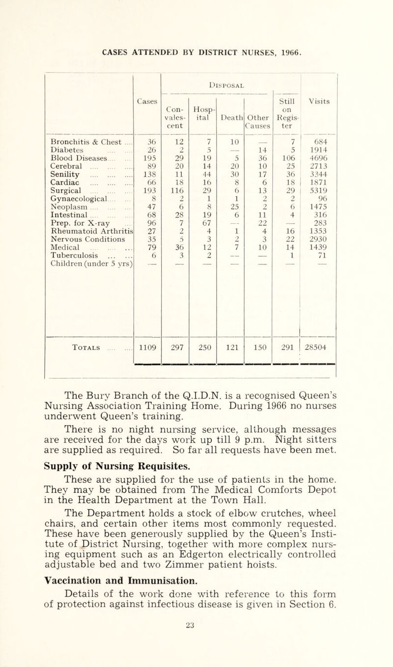 CASES ATTENDED BY DISTRICT NURSES, 1966. Cases Disposal V isits Con- vales- cent Hosp- ital Death Other Causes Still on Regis- ter Bronchitis & Chest .... 36 12 7 10 7 ' 684 Diabetes 26 2 5 — 14 5 1914 Blood Diseases 195 29 19 5 36 106 4696 Cerebral 89 20 14 20 10 25 2713 Senility 138 11 44 30 17 36 3344 Cardiac 66 18 16 8 6 18 1871 Surgical 193 116 29 6 13 29 5319 Gynaecological 8 2 1 1 2 2 96 Neoplasm 47 6 8 25 2 6 1475 Intestinal 68 28 19 6 11 4 316 Prep, for X-ray 96 7 67 — 22 —• 283 Rheumatoid Arthritis 27 2 4 1 4 16 1353 Nervous Conditions 35 5 3 2 3 22 2930 Medical 79 36 12 7 10 14 1439 Tuberculosis 6 3 2 — — 1 71 Children (under 5 yrs) . Totals 1109 297 250 121 150 291 28504 The Bury Branch of the Q.LD.N. is a recognised Queen’s Nursing Association Training Home. During 1966 no nurses underwent Queen’s training. There is no night nursing service, although messages are received for the days work up till 9 p.m. Night sitters are supplied as required. So far all requests have been met. Supply of Nursing Requisites. These are supplied for the use of patients in the home. They may be obtained from The Medical Comforts Depot in the Health Department at the Town Hall. The Department holds a stock of elbow crutches, wheel chairs, and certain other items most commonly requested. These have been generously supplied by the Queen’s Insti- tute of District Nursing, together with more complex nurs- ing equipment such as an Edgerton electrically controlled adjustable bed and two Zimmer patient hoists. Vaccination and Immunisation. Details of the work done with reference to this form of protection against infectious disease is given in Section 6.