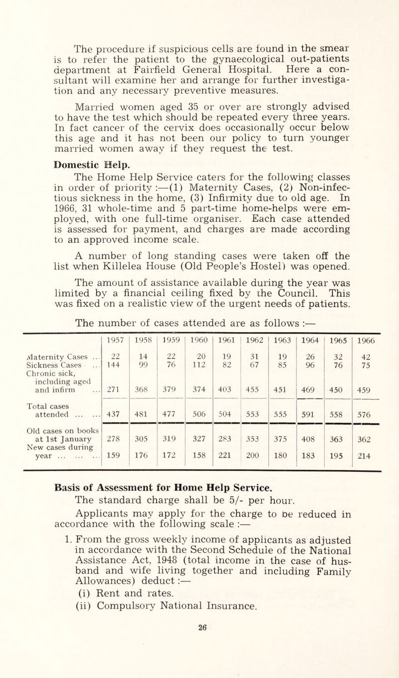 The procedure if suspicious cells are found in the smear is to refer the patient to the gynaecological out-patients department at Fairfield General Hospital. Here a con- sultant will examine her and arrange for further investiga- tion and any necessary preventive measures. Married women aged 35 or over are strongly advised to have the test which should be repeated every three years. In fact cancer of the cervix does occasionally occur below this age and it has not been our policy to turn younger married women away if they request the test. Domestic Help. The Home Help Service caters for the following classes in order of priority :—(1) Maternity Cases, (2) Non-infec- tious sickness in the home, (3) Infirmity due to old age. In 1966, 31 whole-time and 5 part-time home-helps were em- ployed, with one full-time organiser. Each case attended is assessed for payment, and charges are made according to an approved income scale. A number of long standing cases were taken off the list when Killelea House (Old People’s Hostel) was opened. The amount of assistance available during the year was limited by a financial ceiling fixed by the Council. This was fixed on a realistic view of the urgent needs of patients. The number of cases attended are as follows :— 1957 1958 1959 1960 1961 1962 1963 1964 1965 1966 iVlaternity Cases ... 22 14 22 20 19 31 19 26 32 42 Sickness Cases Chronic sick, 144 99 76 112 82 67 85 96 76 75 including aged and infirm 271 368 379 374 403 455 451 469 450 459 Total cases attended 437 481 477 506 504 553 555 591 558 576 Old cases on books at 1st January New cases during 278 305 319 327 283 353 375 408 363 362 year 159 176 172 158 221 200 180 183 195 214 Basis of Assessment for Home Help Service. The standard charge shall be 5/- per hour. Applicants may apply for the charge to be reduced in accordance with the following scale :— 1. From the gross weekly income of applicants as adjusted in accordance with the Second Schedule of the National Assistance Act, 1948 (total income in the case of hus- band and wife living together and including Family Allowances) deduct:— (i) Rent and rates. (ii) Compulsory National Insurance.