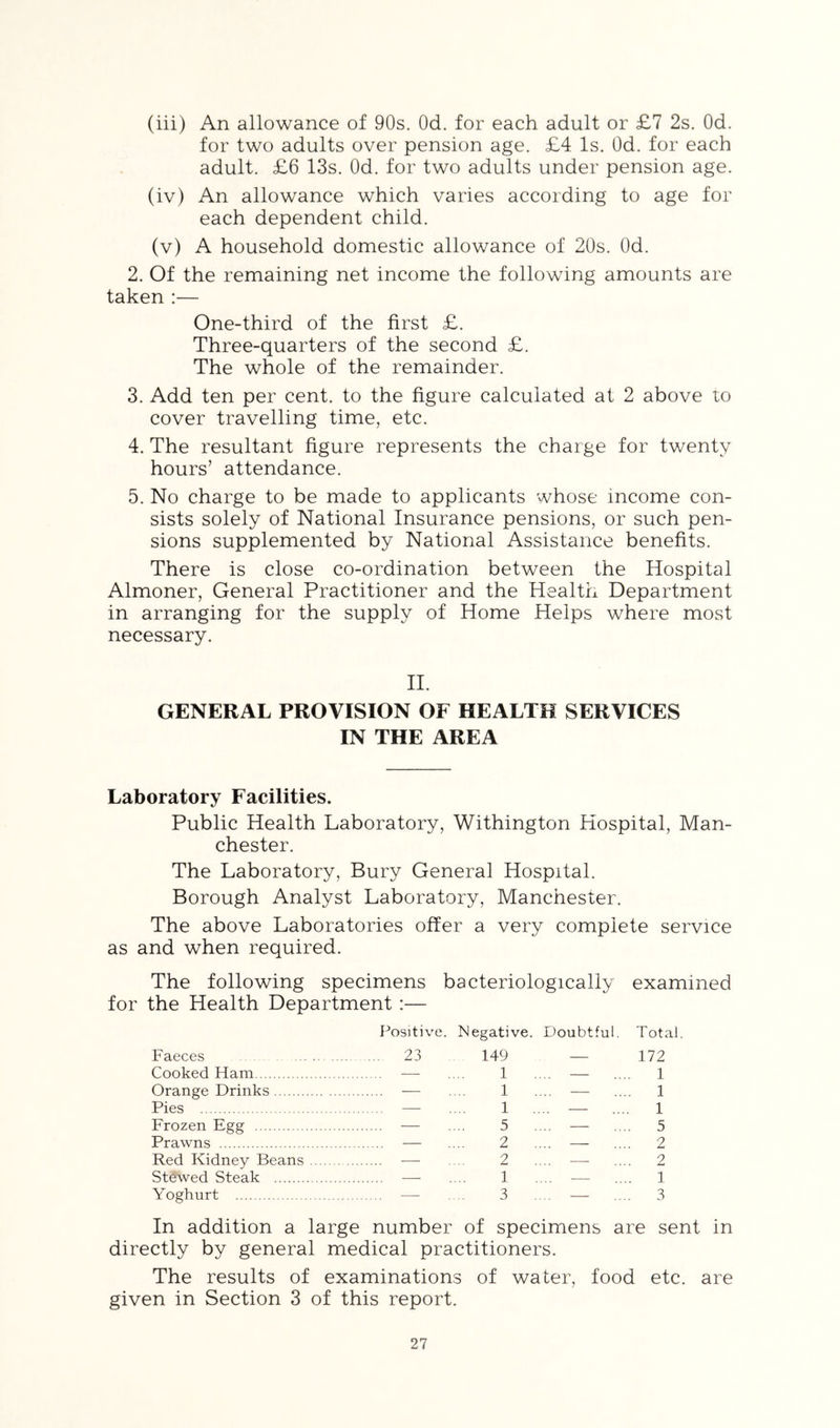 (iii) An allowance of 90s. Od. for each adult or £7 2s. Od. for two adults over pension age. £4 Is. Od. for each adult. £6 13s. Od. for two adults under pension age. (iv) An allowance which varies according to age for each dependent child. (v) A household domestic allowance of 20s. Od. 2. Of the remaining net income the following amounts are taken :— One-third of the first £. Three-quarters of the second £. The whole of the remainder. 3. Add ten per cent, to the figure calculated at 2 above to cover travelling time, etc. 4. The resultant figure represents the charge for twenty hours’ attendance. 5. No charge to be made to applicants whose income con- sists solely of National Insurance pensions, or such pen- sions supplemented by National Assistance benefits. There is close co-ordination between the Hospital Almoner, General Practitioner and the Health Department in arranging for the supply of Home Helps where most necessary. H. GENERAL PROVISION OF HEALTH SERVICES IN THE AREA Laboratory Facilities. Public Health Laboratory, Withington Hospital, Man- chester. The Laboratory, Bury General Hospital. Borough Analyst Laboratory, Manchester. The above Laboratories offer a very complete service as and when required. The following specimens bacteriologically examined for the Health Department :— Positive. Negative. Doubtful. Total. Faeces 23 149 — 172 Cooked Ham —■ .... 1 .... — .... 1 Orange Drinks — .... 1 .... — .... 1 Pies — .... 1 .... — .... 1 Frozen Egg — .... 5 .... — .... 5 Prawns — .... 2 .... — .... 2 Red Kidney Beans — .... 2 .... — .... 2 Stbwed Steak — .... 1 .... — .... 1 Yoghurt — . 3 .... — .... 3 In addition a large number of specimens are sent in directly by general medical practitioners. The results of examinations of water, food etc. are given in Section 3 of this report.