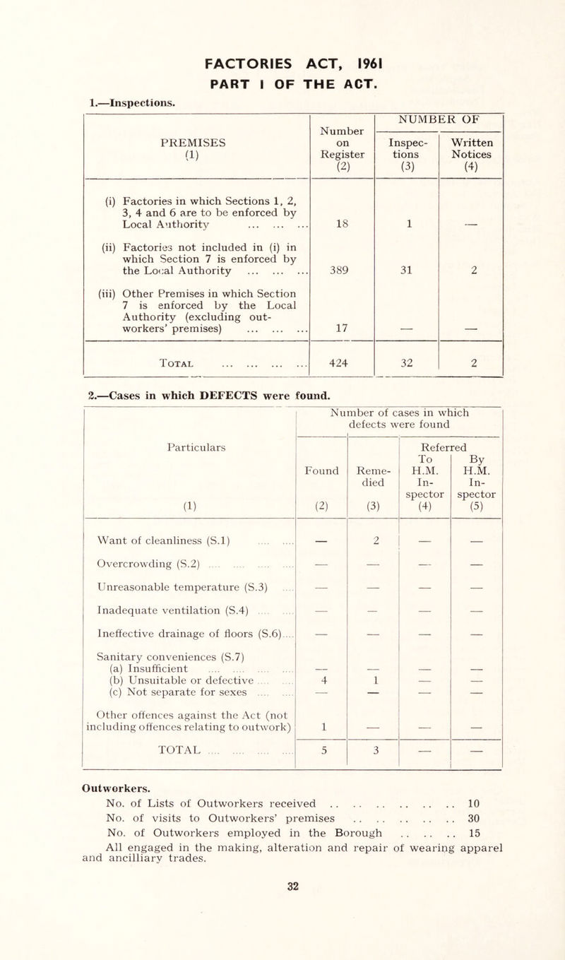 FACTORIES ACT, 1961 PART I OF THE ACT. 1.—Inspections. Number on Register (2) NUMBER OF PREMISES (1) Inspec- tions (3) Written Notices (4) (i) Factories in which Sections 1, 2, 3, 4 and 6 are to be enforced by Local Authority 18 1 (ii) Factories not included in (i) in which Section 7 is enforced by the Local Authority 389 31 2 (iii) Other Premises in which Section 7 is enforced by the Local Authority (excluding out- workers’ premises) 17 Total 424 32 2 2.—Cases in which DEFECTS were found. Number of cases in which defects were found Particulars Referred Found Reme- To H.M. By H.M. died In- In- (1) (2) (3) spector (4) spector (5) Want of cleanliness (S.l) — 2 — — Overcrowding (S.2) — — — — Unreasonable temperature (S.3) — — — — Inadequate ventilation (S.4) — — — — Ineffective drainage of floors (S.6).... — — — — Sanitary conveniences (S.7) (a) Insufficient (b) Unsuitable or defective 4 1 — — (c) Not separate for sexes — — — — Other offences against the Act (not including offences relating to outwork) 1 — — — TOTAL 5 3 — — Outworkers. No. of Lists of Outworkers received 10 No. of visits to Outworkers’ premises 30 No. of Outworkers employed in the Borough 15 All engaged in the making, alteration and repair of wearing apparel and ancilliary trades.