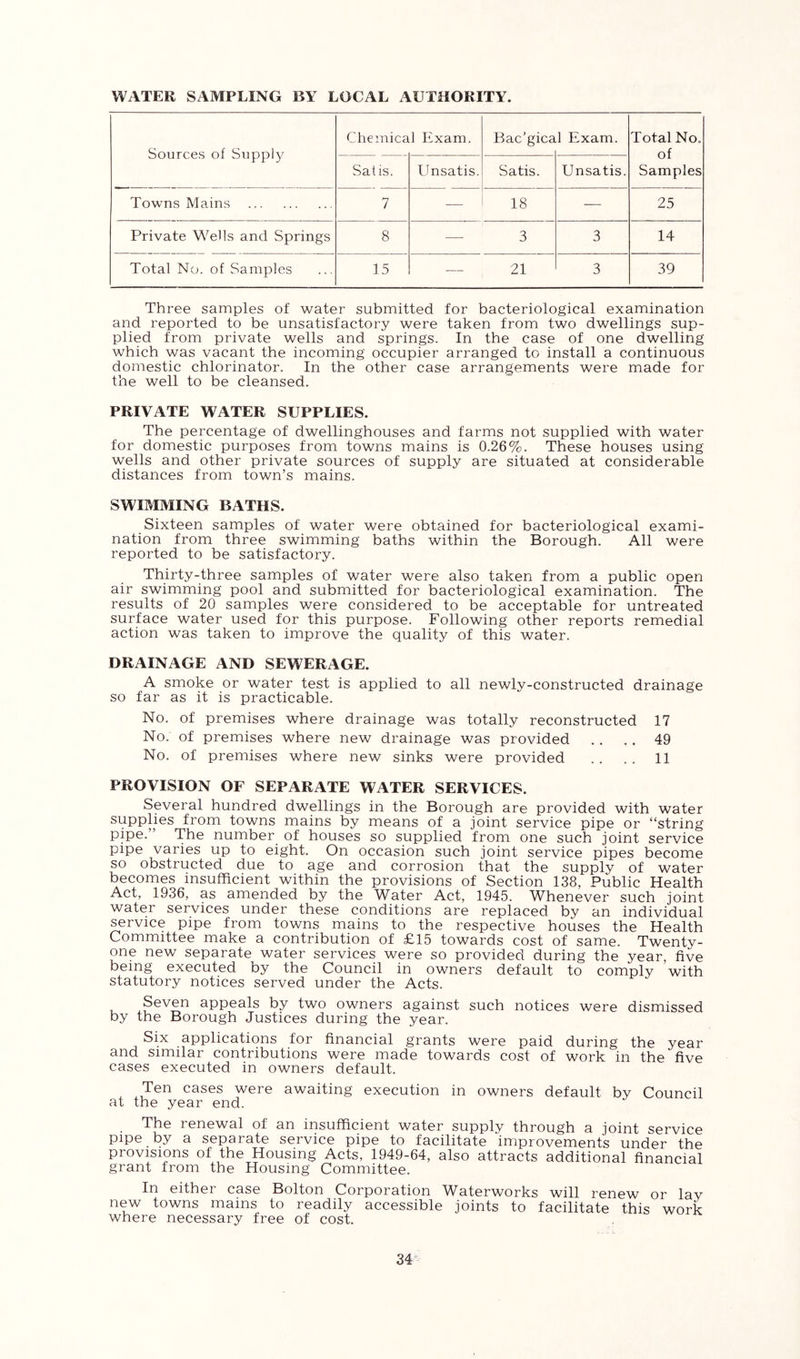 WATER SAMPLING BY LOCAL x^UTHOKITY. Sources of Supply Chemical Exam. Bac’gica 1 Exam. Total No. of Samples Satis. Unsatis. Satis. Unsatis. Towns Mains 7 — 18 — 25 Private Wells and Springs 8 — 3 3 14 Total No. of Samples 15 21 3 39 Three samples of water submitted for bacteriological examination and reported to be unsatisfactory were taken from two dwellings sup- plied from private wells and springs. In the case of one dwelling which was vacant the incoming occupier arranged to install a continuous domestic chlorinator. In the other case arrangements were made for the well to be cleansed. PRIVATE WATER SUPPLIES. The percentage of dwellinghouses and farms not supplied with water for domestic purposes from towns mains is 0.26%. These houses using wells and other private sources of supply are situated at considerable distances from town’s mains. SWIMMING BATHS. Sixteen samples of water were obtained for bacteriological exami- nation from three swimming baths within the Borough. All were reported to be satisfactory. Thirty-three samples of water were also taken from a public open air swimming pool and submitted for bacteriological examination. The results of 20 samples were considered to be acceptable for untreated surface water used for this purpose. Following other reports remedial action was taken to improve the quality of this water. DRAINAGE AND SEWERAGE. A smoke or water test is applied to all newly-constructed drainage so far as it is practicable. No. of premises where drainage was totally reconstructed 17 No. of premises where new drainage was provided .. .. 49 No. of premises where new sinks were provided .. .. 11 PROVISION OF SEPARATE WATER SERVICES. Several hundred dwellings in the Borough are provided with water supplies from towns mains by means of a joint service pipe or “string pipe.” The number of houses so supplied from one such joint service pipe varies up to eight. On occasion such joint service pipes become so obstructed due to age and corrosion that the supply of water becomes insufficient within the provisions of Section 138, Public Health Act, 1936, as amended by the Water Act, 1945. Whenever such joint water services under these conditions are replaced by an individual service pipe from towns mains to the respective houses the Health Committee make a contribution of £15 towards cost of same. Twenty- one new separate water services were so provided during the year, five being executed by the Council in owners default to comply with statutory notices served under the Acts. Seven appeals by two owners against such notices were dismissed by the Borough Justices during the year. Six applications for financial grants were paid during the year and similar contributions were made towards cost of work in the five cases executed in owners default. Ten cases were awaiting execution in owners default by Council at the year end. The renewal of an insufficient water supply through a joint service pipe by a separate service pipe to facilitate imiprovements under the provisions of the Housing Acts, 1949-64, also attracts additional financial grant from the Housing Committee. In either case Bolton Corporation Waterworks will renew or lay new towns mains to readily accessible joints to facilitate this work where necessary free of cost.