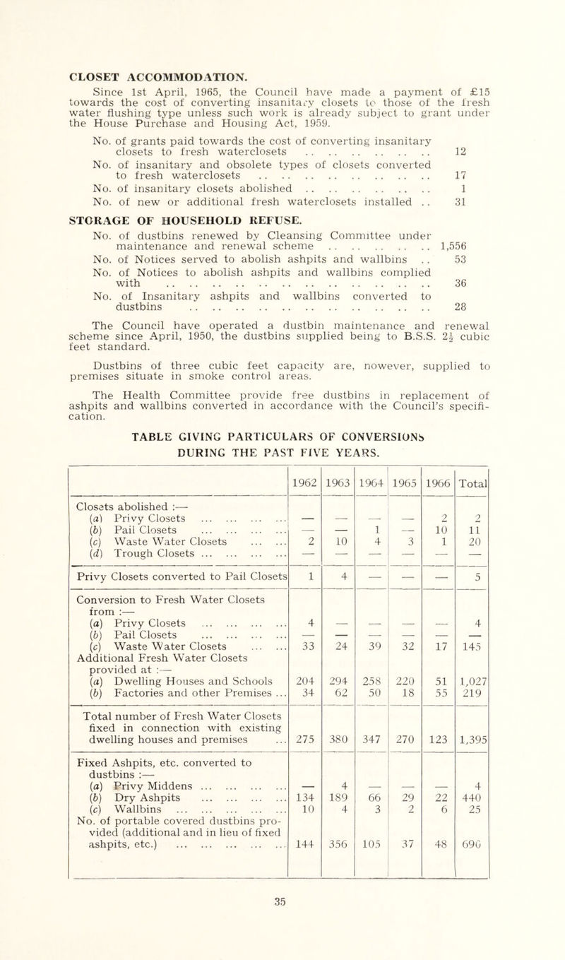 CLOSET ACCOMMODATION. Since 1st April, 1965, the Council have made a payment of £15 towards the cost of converting insanitary closets to those of the fresh water flushing type unless such work is already subject to grant under the House Purchase and Housing Act, 1959. No. of grants paid towards the cost of converting insanitary closets to fresh waterclosets 12 No. of insanitary and obsolete types of closets converted to fresh waterclosets 17 No. of insanitary closets abolished 1 No. of new or additional fresh waterclosets installed .. 31 STORAGE OF HOUSEHOLD REFUSE. No. of dustbins renewed by Cleansing Committee under maintenance and renewal scheme 1,556 No. of Notices served to abolish ashpits and wallbins .. 53 No. of Notices to abolish ashpits and wallbins complied with 36 No. of Insanitary ashpits and wallbins converted to dustbins 28 The Council have operated a dustbin maintenance and renewal scheme since April, 1950, the dustbins supplied being to B.S.S. 2h cubic feet standard. Dustbins of three cubic feet capacity are, nowever, supplied to premises situate in smoke control areas. The Health Committee provide free dustbins in replacement of ashpits and wallbins converted in accordance with the Council’s specifi- cation. TABLE GIVING PARTICULARS OF CONVERSIONS DURING THE PAST FIVE YEARS. 1962 1963 1964 1965 1966 Total Closets abolished :— (a) Privy Closets — —- — —• 2 2 \b) Pail Closets — — 1 — 10 11 (c) Waste Water Closets 2 10 4 3 1 20 \d) Trough Closets — — — — — — Privy Closets converted to Pail Closets 1 4 — — — 5 Conversion to Fresh Water Closets from :— (a) Privy Closets 4 4 \b) Pail Closets — — —- — — — (c) Waste Water Closets Additional Fresh Water Closets 33 24 39 32 17 145 provided at :— (a) Dwelling Houses and Schools 204 294 258 220 51 1,027 (p) Factories and other Premises ... 34 62 50 18 55 219 Total number of Fresh Water Closets fixed in connection with existing dwelling houses and premises 275 380 347 270 123 1,395 Fixed Ashpits, etc. converted to dustbins :— (a) Privy Middens 4 4 {b) Dry Ashpits 134 189 66 29 22 440 (c) Wallbins No. of portable covered dustbins pro- 10 4 3 2 6 25 vided (additional and in lieu of fixed ashpits, etc.) 144 356 105 37 48 690