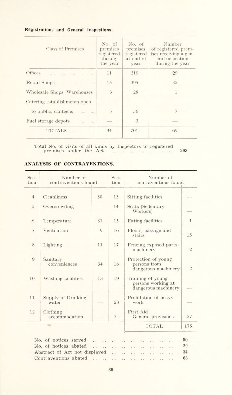 Registrations and General Inspections. Class of Premises No. of premises registered during the vear No. of premises registered at end of year Number of registered prem- ises receiving a gen- eral inspection during the year Offices 11 219 29 Retail Shops 15 395 32 Wliolesale Shops, Warehouses 3 28 1 Catering establishments open to public, canteens 5 56 7 Fuel storage depots — 3 — TOTALS 34 701 69 Total No. of visits of all kinds by Inspectors to registered premises under the Act 293 ANALYSIS OF CONTRAVENTIONS. Sec- tion Number of contraventions fou nd Sec- tion Number of contraventions foun d 4 Cleanliness 30 13 Sitting facilities — 5 Overcrowding — 14 Seats (Sedentary Workers) — 5 Temperature 31 15 Eating facilities 1 7 Ventilation 9 16 Floors, passage and stairs 15 8 Lighting 11 17 b'encing exposed parts machinery 2 9 Sanitary conveniences 34 18 Protection of young persons from dangerous machinery 2 10 Washing facilities 13 19 Training of young persons working at dangerous machinery 11 Supply of Drinking water — 23 Prohibition of heavy work — 12 Clothing accommodation — 24 First Aid General provisions 27 TOTAL 175 No. of notices served 50 No. of notices abated 29 Abstract of Act not displayed 34 Contraventions abated 68