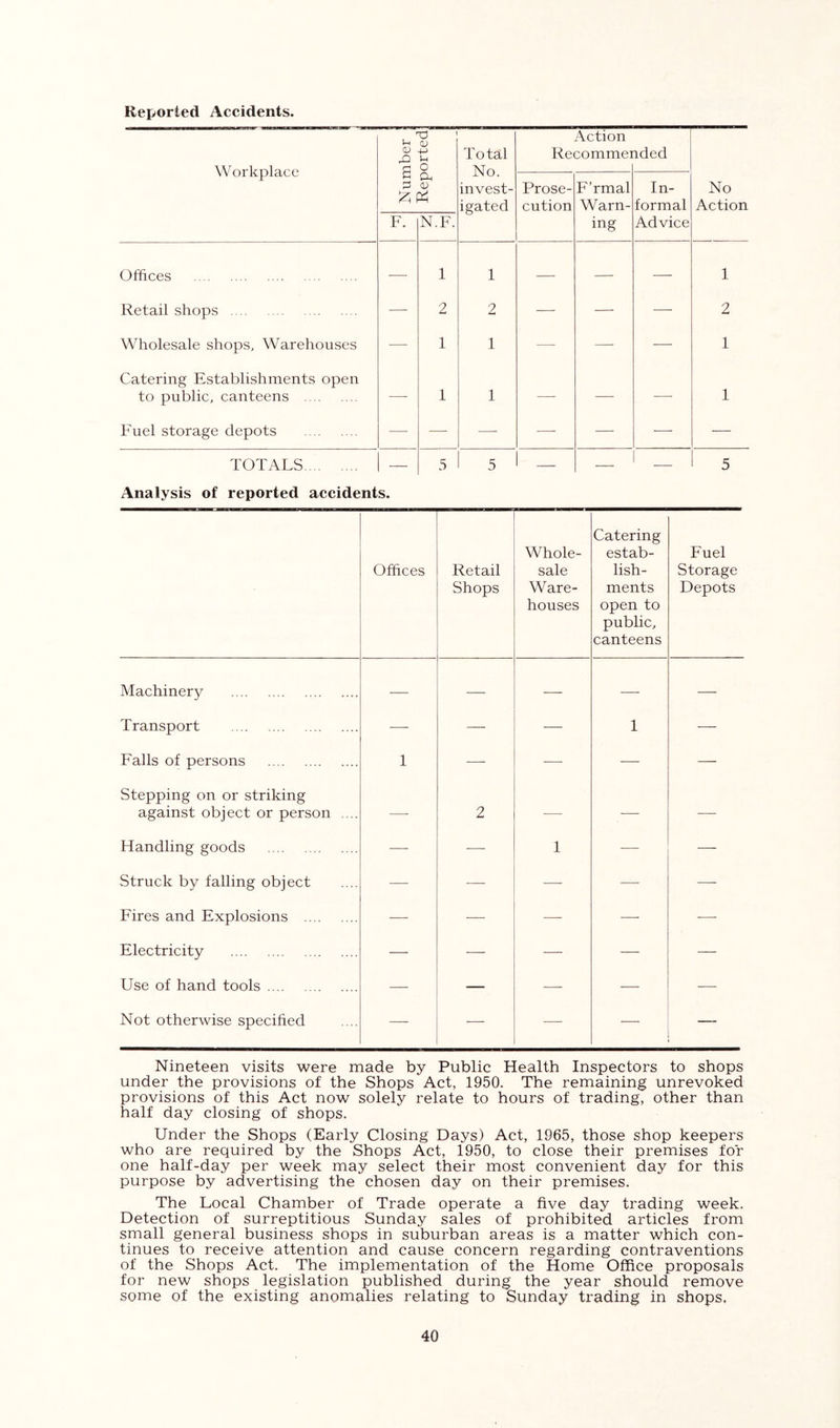 Reported Accidents. Workplace Number ■0 OJ 4-' )-l o Total No. invest- igated Action Recommei ided Ph a; N.F. Prose- cution F’rmal Warn- ing In- formal Advice No Action Offices ■— 1 1 — — — 1 Retail shops — 2 2 — — — 2 Wholesale shops. Warehouses — 1 1 — — — 1 Catering Establishments open to public, canteens — 1 1 — — — 1 Fuel storage depots —• — —• — — — — TOTALS — 5 5 — ■—■ — 5 Analysis of reported accidents. Offices Retail Shops Whole- sale Ware- houses Catering estab- lish- ments open to public, canteens Fuel Storage Depots Machinery — — — — Transport — — — 1 — Falls of persons 1 — — — — Stepping on or striking against object or person .... — 2 — — — Handling goods —■ — 1 -— — Struck by falling object — — — — — Fires and Explosions — — — — ■—- Electricity — — — — — Use of hand tools — — — — — Not otherwise specified —- -— — — —- Nineteen visits were made by Public Health Inspectors to shops under the provisions of the Shops Act, 1950. The remaining unrevoked provisions of this Act now solely relate to hours of trading, other than half day closing of shops. Under the Shops (Early Closing Days) Act, 1965, those shop keepers who are required by the Shops Act, 1950, to close their premises for one half-day per week may select their most convenient day for this purpose by advertising the chosen day on their premises. The Local Chamber of Trade operate a five day trading week. Detection of surreptitious Sunday sales of prohibited articles from small general business shops in suburban areas is a matter which con- tinues to receive attention and cause concern regarding contraventions of the Shops Act. The implementation of the Home Office proposals for new shops legislation published during the year should remove some of the existing anomalies relating to Sunday trading in shops.