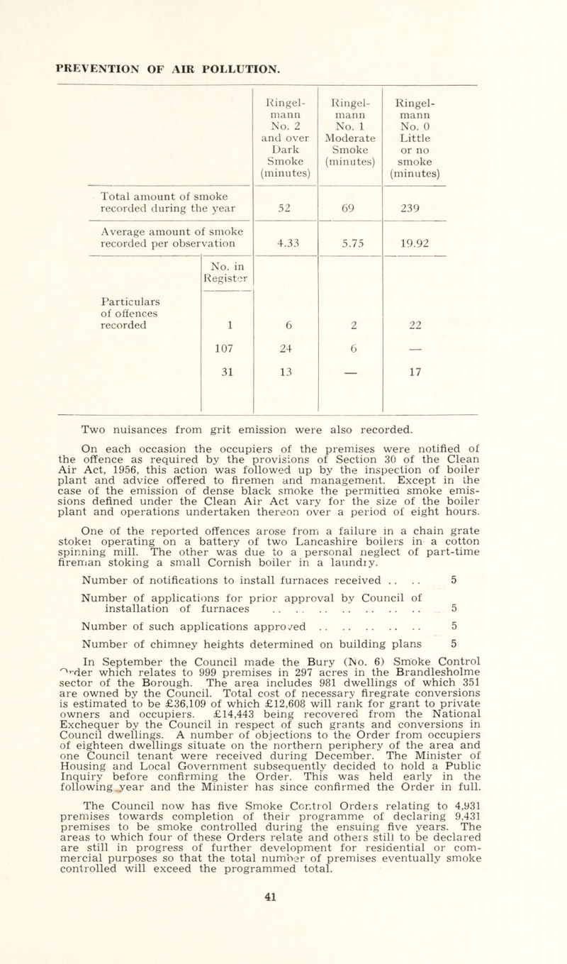 PREVENTION OF AIR POLLUTION. Ringel- mann No. 2 and over Dark Smoke (minutes) Ringel- mann No. 1 Moderate Smoke (minutes) Ringel- mann No. 0 Little or no smoke (minutes) Total amount of smoke recorded during the year 52 69 239 Average amount of smoke recorded per observation 4.33 5.75 19.92 No. in Register Particulars of offences recorded 1 6 2 22 107 24 6 — 31 13 17 Two nuisances from grit emission were also recorded. On each occasion the occupiers of the premises were notified of the offence as required by the provisions of Section 30 of the Clean Air Act, 1956, this action was followed up by the inspection of boiler plant and advice offered to firemen and management. Except in the case of the emission of dense black smoke the permittea smoke emis- sions defined under the Clean Air Act vary for the size of the boiler plant and operations undertaken thereon over a period of eight hours. One of the reported offences arose from a failure in a chain grate stokei operating on a battery of two Lancashire boilers in a cotton spinning mill. The other was due to a personal neglect of part-time fireman stoking a small Cornish boiler in a laundiy. Number of notifications to install furnaces received .... 5 Number of applications for prior approval by Council of installation of furnaces 5 Number of such applications approved 5 Number of chimney heights determined on building plans 5 In September the Council made the Bury (No. 6) Smoke Control ^*'der which relates to 999 premises in 297 acres in the Brandlesholme sector of the Borough. The area includes 981 dwellings of which 351 are owned by the Council. Total cost of necessary firegrate conversions is estimated to be £36,109 of which £12,608 will rank for grant to private owners and occupiers. £14,443 being recovered from the National Exchequer by the Council in respect of such grants and conversions in Council dwellings. A number of objections to the Order from occupiers of eighteen dwellings situate on the northern periphery of the area and one Council tenant were received during December. The Minister of Housing and Local Government subsequently decided to hold a Public Inquiry before confirming the Order. This was held early in the following year and the Minister has since confirmed the Order in full. The Council now has five Smoke Control Orders relating to 4,931 premises towards completion of their programme of declaring 9,431 premises to be smoke controlled during the ensuing five years. The areas to which four of these Orders relate and others still to be declared are still in progress of further development for residential or com- mercial purposes so that the total number of premises eventually smoke controlled will exceed the programmed total.