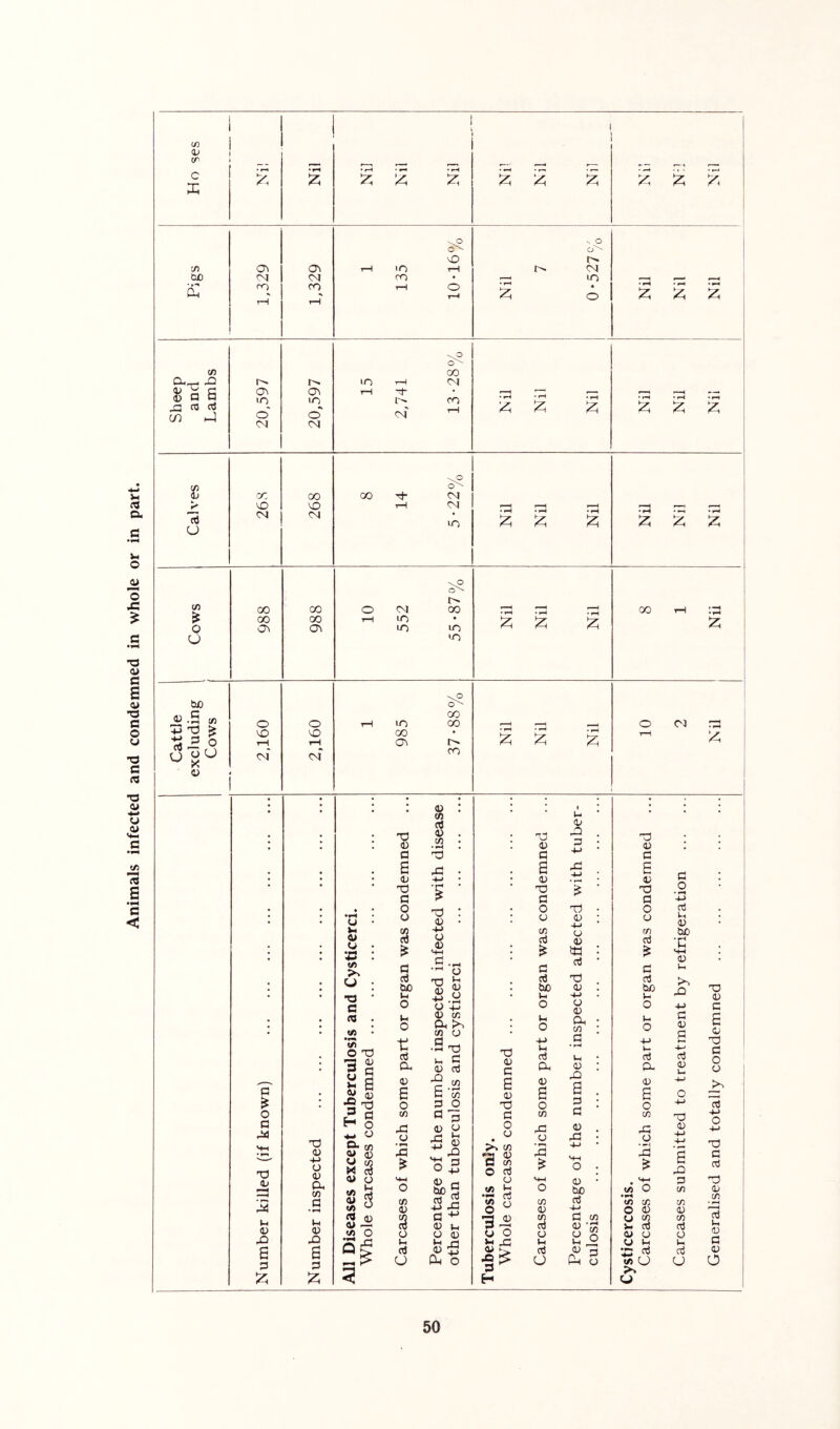Animals infected and condemned in whole or in part. cr r— r T r— r—* r—‘ r-t ^ - -. r~ r- -1 , c • rH :z; ♦ rH • rH 5 5 5 c^- tc CM ro * LO r^ r—H rH tH • rH • rH • rH CO^ CD CO (U p ca ^ ra c3 (/) lO lO CO ;z; • rH • »-H 5 • r^ 5 5 <M CD CJ LO • rH iz; • ^ • rH 5 5 • rH 5 \? CD 1 ■ < CO CO rH lO 5 CJ <o &£) u .S w o o tH lO CO CO , , o ca +J ^ rf ^ o (j O CJ o rH VO i-H CO o • rH • ^ 15 T—i 5 CM* ro o : I I 4) : cn i t-. j I I rt <v ; I I o 4) 0) . CD • rH • ; J 4) o . P ; O 4> I I P O P P ; ; a 4» rCl . -M a 4) •4-» E 4) p ; * o ■ O i ■ O o ' p P P . . • • o o : 4> • • O T) • o ct3 I •r^ u • o : o <v : o H 0) ! tH •4-> CD CJ CD bo ; ■ at <j • •IH a O 0) M-H ; p 41 ita : p • rH U SH ; 4-» tD >v p a o p p ■ P 0) u ■ ; ; U ; p tuO TO ^ ; p bo 'ta . 4) . p bo n o • • tH -M y • Ih 4-> 4) c o V\ * o O <v Oh • CD : O ’M P ; ; tD • Ih o 4) cn a fo tn CJ ; Ih O Ih O p 4» f3 a 4> ; <D o o ”3 a p a • 3 Tj tH P 4; P o 4) c 4J Ih P a Ch ♦ rH Ih • 4) ; 4J t- p a 4-* oj 0) O P O CJ ^ ^ H Vh R 4J 'c 22 B 4» rQ rt 41 ao P . W S a a 55 41 a p . 6 o I •2 t3 o P o o o 3 : o p o p S-H Ta d) 'Si o 4) -M O 4} 2 1=1 H o ^ o g-g 4> O (/) xa CJ 2 >*H P a a 5 4) SH rH o B p o o cn •2 4) ti cn O P CJ cn xa CJ 'rP SH p 4) . xa • -M '+H o . 4) cn xa o • Hi xa 0 0) -M 4-> a xa p -M o +J o p p o Q-> CD • c5 <u g o v> 4) bo a a _c 4-> rC V) •:' ‘S o cn 4) bo p +-> <n O • rH CD CD O 55 CD CD 0) <v CD i-i <c< 4) p 4) Ih P cn o| O w p CD cj ct3 H d) tf) O O o <u o o o 4> O o o rO rP fi *-< xa tH >-1.2 U Ih P 6 p a p :z; 5 p u <u i: a o ^ E> •§'® H P O ^ H 5 a •n P (« CJ CJ p CJ 4> o