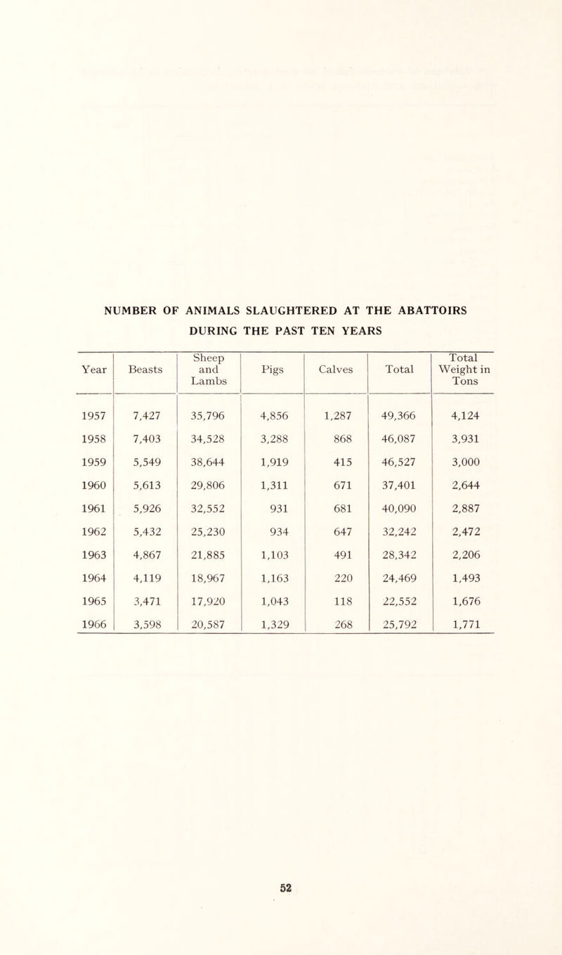 NUMBER OF ANIMALS SLAUGHTERED AT THE ABATTOIRS DURING THE PAST TEN YEARS Year Beasts Sheep and Lambs Pigs Calves Total Total Weight in Tons 1957 7,427 35,796 4,856 1,287 49,366 4,124 1958 7,403 34,528 3,288 868 46,087 3,931 1959 5,549 38,644 1,919 415 46,527 3,000 1960 5,613 29,806 1,311 671 37,401 2,644 1961 5,926 32,552 931 681 40,090 2,887 1962 5,432 25,230 934 647 32,242 2,472 1963 4,867 21,885 1,103 491 28,342 2,206 1964 4,119 18,967 1,163 220 24,469 1,493 1965 3,471 17,920 1,043 118 22,552 1,676 1966 3,598 20,587 1,329 268 25,792 1,771