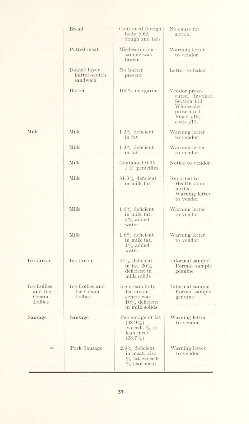 Bread Contained foreign body (Old dough and fat) No cause for action. IMtted meat Misdescription— sample was brawn Warning letter to vendor Double layer butter-scotch sandwich No butter present Letter to baker. Butter 100% margarine Vendor prose- cuted. Invoked Section 113 Wholesaler prosecuted. Fined ;^10, costs ;^11. Milk Milk 1.3% deficient in fat Warning letter to vendor Milk 1.3% deficient in fat Warning letter to vendor Milk Contained 0.05 l.U. penicillin Notice to vendor Milk 51.3% deficient in milk fat Reported to Health Com- mittee. Warning letter to vendor Milk 1.6% deficient in milk fat, 2% added water Warning letter to vendor Milk 1.6% deficient in milk fat, 1% added water Warning letter to vendor Ice Cream Ice Cream 44% deficient in fat, 20% deficient in milk solids Informal sample. Formal sample genuine Ice Lollies and Ice Cream Lollies Ice Lollies and Ice Cream Lollies Ice cream lolly. Ice cream centre was 10% deficient in milk solids Informal sample. Formal sample genuine Sausage Sausage Percentage of fat (38.9%) exceeds % of lean meat (28.7%) Warning letter to vendor Pork Sausage 2.9% deficient in meat, also % fat exceeds % lean meat Warning letter to vendor
