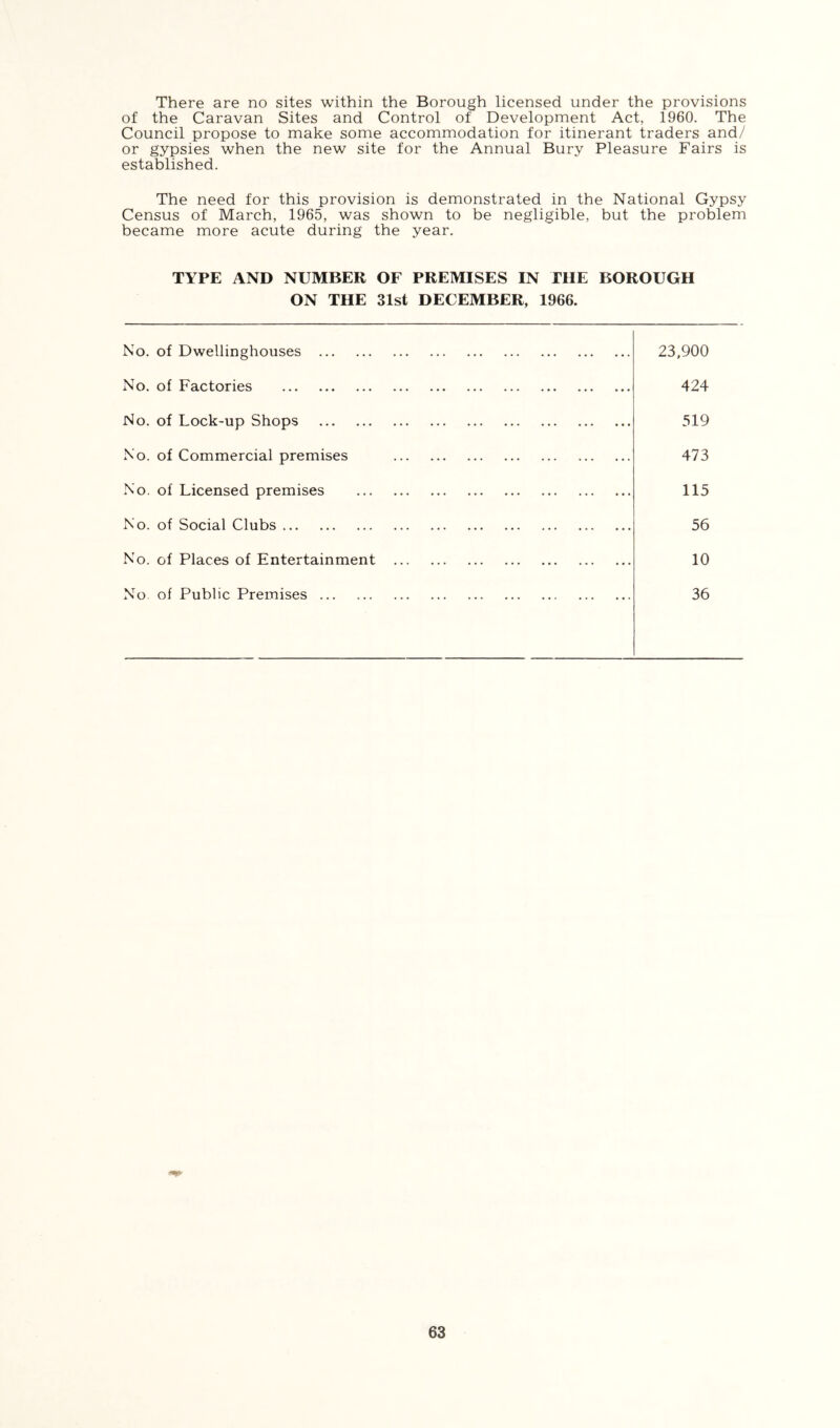 There are no sites within the Borough licensed under the provisions of the Caravan Sites and Control of Development Act, 1960. The Council propose to make some accommodation for itinerant traders and/ or gypsies when the new site for the Annual Bury Pleasure Fairs is established. The need for this provision is demonstrated in the National Gypsy Census of March, 1965, was shown to be negligible, but the problem became more acute during the year. TYPE AND NUMBER OF PREMISES IN THE BOROUGH ON THE 31st DECEMBER, 1966. No. of Dwellinghouses 23,900 No. of Factories 424 No. of Lock-up Shops 519 No. of Commercial premises 473 No. of Licensed premises 115 No. of Social Clubs 56 No. of Places of Entertainment 10 No of Public Premises 36