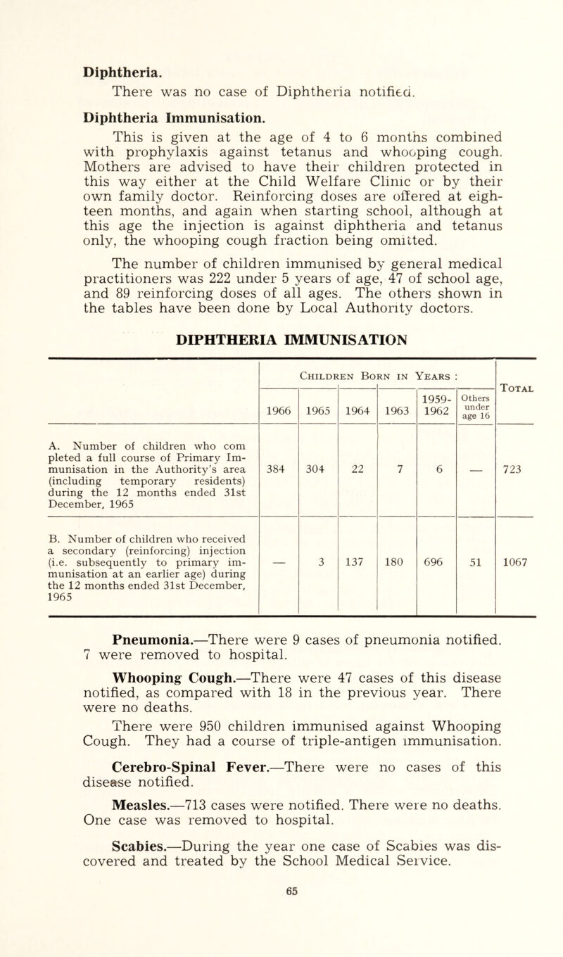 Diphtheria. There was no case of Diphtheria notified. Diphtheria Immunisation. This is given at the age of 4 to 6 months combined with prophylaxis against tetanus and whooping cough. Mothers are advised to have their children protected in this way either at the Child Welfare Clinic or by their own family doctor. Reinforcing doses are offered at eigh- teen months, and again when starting school, although at this age the injection is against diphtheria and tetanus only, the whooping cough fraction being omitted. The number of children immunised by general medical practitioners was 222 under 5 years of age, 47 of school age, and 89 reinforcing doses of all ages. The others shown in the tables have been done by Local Authority doctors. DIPHTHERIA IMMUNISATION Childe EN Bo RN IN Years : Total 1966 1965 1964 1963 1959- 1962 Others under age 16 A. Number of children who com pleted a full course of Primary Im- munisation in the Authority’s area (including temporary residents) during the 12 months ended 31st December, 1965 384 304 22 7 6 — 723 B. Number of children who received a secondary (reinforcing) injection (i.e. subsequently to primary im- munisation at an earlier age) during the 12 months ended 31st December, 1965 — 3 137 180 696 51 1067 Pneumonia.—There were 9 cases of pneumonia notified. 7 were removed to hospital. Whooping Cough.—There were 47 cases of this disease notified, as compared with 18 in the previous year. There were no deaths. There were 950 children immunised against Whooping Cough. They had a course of triple-antigen immunisation. Cerebro-Spinal Fever.—There were no cases of this disease notified. Measles.—713 cases were notified. There were no deaths. One case was removed to hospital. Scabies.—During the year one case of Scabies was dis- covered and treated by the School Medical Service.