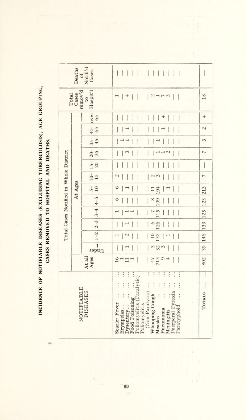 INCIDENCE OF NOTIFIABLE DISEASES (EXCLUDING TUBERCULOSIS), AGE GROUPING, CASES REMOVED TO HOSPITAL AND DEATHS. (/) yd <D O'^ S3 3 c/3 03 o ^ H cj V o a 03 Ih a CO o« ro 00 o ■-B cn • ^ Q 03 o XI d • ^ Td 03 o u 3 o H IT) S- be < 4J I lO lO VO lO fO in lO ro lO lO I o lO rH U-3 4- t CO ro I I ro CM CM ro T jQpna CO rH Tt- 0^ CO GO o oo ro ro i-H oy ro lO CO CO I I CM I I CM O <M I tH rH ro ro CM CO ro lO CM ro ro CO M- ro CO ct3 03 ^ be << CO ro 0^ rt- y-l i> CM O 00 W c/5 pq W I—I <1 to w c/5 H OG Z 2 -< H O H to§ toto