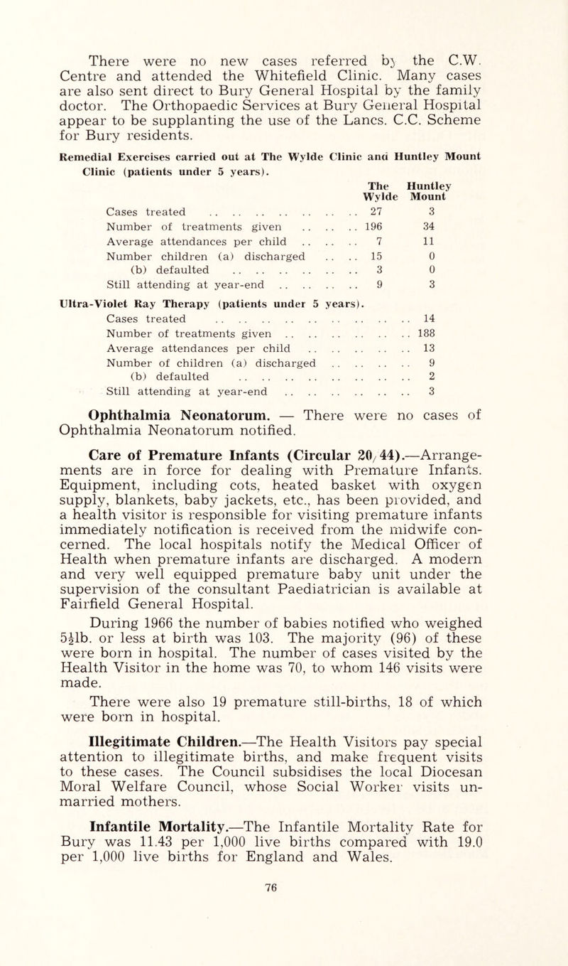 There were no new cases referred b> the C.W. Centre and attended the Whitefield Clinic. Many cases are also sent direct to Bury General Hospital by the family doctor. The Orthopaedic Services at Bury General Hospital appear to be supplanting the use of the Lancs. C.C. Scheme for Bury residents. Remedial Exercises carried out at The Wylde Clinic and Huntley Mount Clinic (patients under 5 years). The Huntley Wylde Mount Cases treated 27 3 Number of treatments given 196 34 Average attendances per child 7 11 Number children (a) discharged .... 15 0 (b) defaulted 3 0 Still attending at year-end 9 3 Ultra-Violet Ray Therapy (patients under 5 years). Cases treated 14 Number of treatments given 188 Average attendances per child 13 Number of children (a) discharged 9 (b) defaulted 2 Still attending at year-end 3 Ophthalmia Neonatorum. — There were no cases of Ophthalmia Neonatorum notified. Care of Premature Infants (Circular 20/44).—Arrange- ments are in force for dealing with Premature Infants. Equipment, including cots, heated basket with oxygen supply, blankets, baby jackets, etc., has been provided, and a health visitor is responsible for visiting premature infants immediately notification is received from the midwife con- cerned. The local hospitals notify the Medical Officer of Health when premature infants are discharged. A modern and very well equipped premature baby unit under the supervision of the consultant Paediatrician is available at Fairfield General Hospital. During 1966 the number of babies notified who weighed SJlb. or less at birth was 103. The majority (96) of these were born in hospital. The number of cases visited by the Health Visitor in the home was 70, to whom 146 visits were made. There were also 19 premature still-births, 18 of which were born in hospital. Illegitimate Children.—The Health Visitors pay special attention to illegitimate births, and make frequent visits to these cases. The Council subsidises the local Diocesan Moral Welfare Council, whose Social Worker visits un- married mothers. Infantile Mortality.—The Infantile Mortality Rate for Bury was 11.43 per 1,000 live births compared with 19.0 per 1,000 live births for England and Wales.