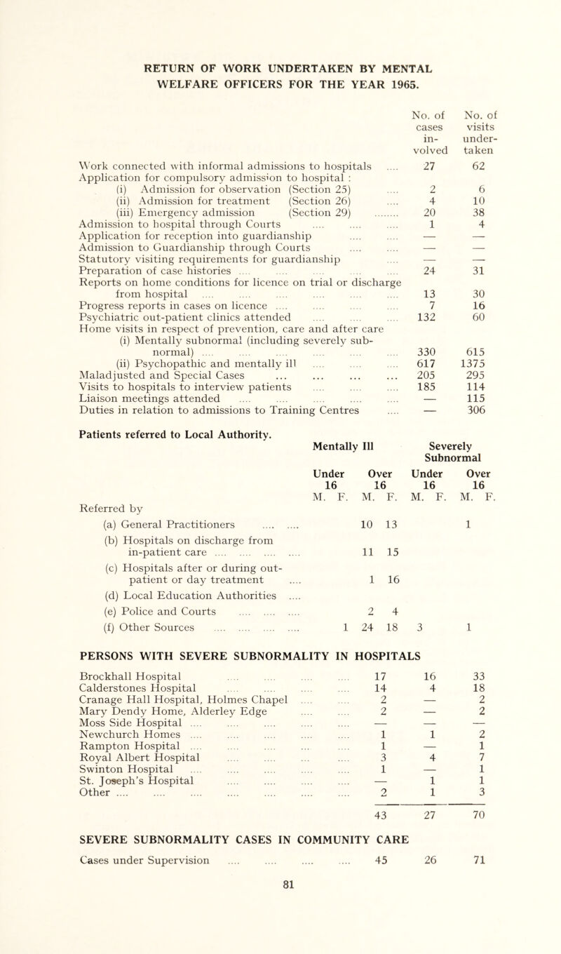 RETURN OF WORK UNDERTAKEN BY MENTAL WELFARE OFFICERS FOR THE YEAR 1965. No. of No. of cases visits in- under- volved taken Work connected with informal admissions to hospitals .... 27 62 Application for compulsory admission to hospital : (i) Admission for observation (Section 25) .... 2 6 (ii) Admission for treatment (Section 26) .... 4 10 (iii) Emergency admission (Section 29) 20 38 Admission to hospital through Courts .... .... .... 1 4 Application lor reception into guardianship .... .... — — Admission to Guardianship through Courts .... .... — — Statutory visiting requirements for guardianship .... — — Preparation of case histories .... .... .... ... .... 24 31 Reports on home conditions for licence on trial or discharge from hospital .... .... .... .... .... .... 13 30 Progress reports in cases on licence .... .... .... .... 7 16 Psychiatric out-patient clinics attended .... .... .... 132 60 Home visits in respect of prevention, care and after care (i) Mentally subnormal (including severely sub- normal) .... .... .... .... .... .... 330 615 (ii) Psychopathic and mentally ill .... .... 617 1375 Maladjusted and Special Cases ... ... ... ... 205 295 Visits to hospitals to interview patients .... .... .... 185 114 Liaison meetings attended .... .... .... .... .... — 115 Duties in relation to admissions to Training Centres .... — 306 Patients referred to Local Authority. Mentally 111 Under Over 16 16 Severely Subnormal Under Over 16 16 Referred by (a) General Practitioners (b) Hospitals on discharge from in-patient care (c) Hospitals after or during out- patient or day treatment (d) Local Education Authorities (e) Police and Courts (f) Other Sources M. F. M. F. M. F. M. F. 10 13 1 11 15 1 16 2 4 1 24 18 3 1 PERSONS WITH SEVERE SUBNORMALITY IN HOSPITALS Brockhall Hospital Calderstones Hospital Cranage Hall Hospital, Holmes Chapel Mary Dendy Home, Alderley Edge Moss Side Hospital .... Newchurch Homes .... Rampton Hospital .... Royal Albert Hospital Swinton Hospital St. Joseph’s Hospital Other .... 17 14 2 2 1 1 3 1 o 16 4 1 4 1 1 33 18 2 2 2 1 7 1 1 3 43 27 70 SEVERE SUBNORMALITY CASES IN COMMUNITY CARE Cases under Supervision .... .... .... .... 45 26 71