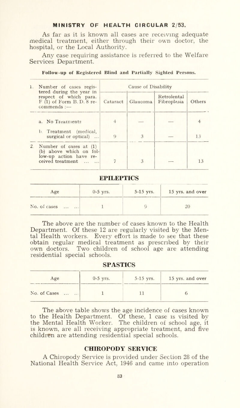 MINISTRY OF HEALTH CIRCULAR 2/53. As far as it is known all cases are receiving adequate medical treatment, either through their own doctor, the hospital, or the Local Authority. Any case requiring assistance is referred to the Welfare Services Department. Follow-up of Registered Blind and Partially Sighted Persons. 1. Number of cases regis- tered during the year in respect of which para. F (1) of Form B. D. 8 re- commends ;— Cause of Di sability Cataract Glaucoma Retrolental Fibroplp.sia Others a. No Treacments 4 — — 4 1) Treatment (medical. surgical or optical) ... 9 3 — 13 2. Number of cases at (1) (b) above which on fol- low-up action have re- ceived treatment 7 3 — 13 EPILEPTICS Age 0-5 yrs. 5-15 yrs. 15 yrs. and over No. of cases ... 1 9 20 The above are the number of cases known to the Health Department. Of these 12 are regularly visited by the Men- tal Health workers. Every effort is made to see that these obtain regular medical treatment as prescribed by their own doctors. Two children of school age are attending residential special schools. SPASTICS Age 0-5 yrs. 5-15 yrs. 15 yrs. and over No. of Cases 1 11 6 The above table shows the age incidence of cases known to the Health Department. Of these, 1 case is visited by the Mental Health Worker. The children of school age, it IS known, are all receiving appropriate treatment, and five children are attending residential special schools. CHIROPODY SERVICE A Chiropody Service is provided under Section 28 of the National Health Service Act, 1946 and came into operation
