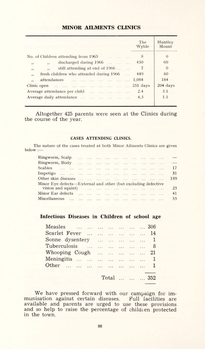 MINOR AILMENTS CLINICS The Huntley Wylde Mount No. of Children attending from 1965 8 0 ,, ,, discharged during 1966 450 60 ,, ,, still attending at end of 1966 .. 7 0 ,, fresh children who attended during 1966 . . 449 60 ,, attendances .... 1,084 184 Clinic open .... 251 days 204 days Average attendance per child 2.4 3.1 Average daily attendance 4.3 1.1 Altogether 425 parents were seen at the Clinics during the course of the year. CASES ATTENDING CLINICS. The nature of the cases treated at both Minor Ailments Clinics are given below :— Ringworm, Scalp — Ringworm, Body — Scabies 17 Impetigo 31 Other skin diseases 189 Minor Eye defects—External and other (but excluding defective vision and squint) 25 Minor Ear defects 41 Miscellaneous 55 Infectious Diseases in Children of school age Measles ... ... 306 Scarlet Fever 14 Sonne dysentery 1 Tuberculosis 8 Whooping Cough 21 Meningitis 1 Other 1 Total ... 352 We have pressed forward with our campaign for munisation against certain diseases. Full facilities available and parents are urged to use these provisions and so help to raise the percentage of childien protected in the town.