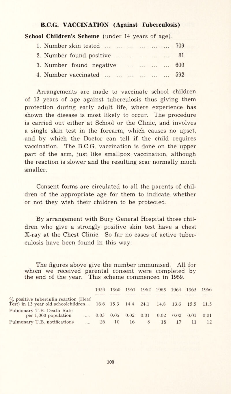 B.C.G. VACCINATION (Against Tuberculosis) School Children’s Scheme (under 14 years of age). 1. Number skin tested 709 2. Number found positive 81 3. Number found negative 600 4. Number vaccinated 592 Arrangements are made to vaccinate school children of 13 years of age against tuberculosis thus giving them protection during early adult life, where experience has shown the disease is most likely to occur. l‘he procedure is carried out either at School or the Clinic, and involves a single skin test in the forearm, which causes no upset, and by which the Doctor can tell if the child requires vaccination. The B.C.G. vaccination is done on the upper part of the arm, just like smallpox vaccination, although the reaction is slower and the resulting scar normally much smaller. Consent forms are circulated to all the parents of chil- dren of the appropriate age for them to indicate whether or not they wish their children to be protected. By arrangement with Bury General Hospital those chil- dren who give a strongly positive skin test have a chest X-ray at the Chest Clinic. So far no cases of active tuber- culosis have been found in this way. The figures above give the number immunised. All for whom we received parental consent were completed by the end of the year. This scheme commencea in 1959. 1959 % positive tuberculin reaction (Heaf Test) in 13 year old schoolchildren. . 16.6 Pulmonary T.B. Death Rate per 1,000 population .... 0.03 Pulmonary T.B. notifications .... 26 1960 1961 1962 1963 1964 1965 1966 15.3 14.4 24.1 14.8 13.6 15.5 11.5 0.05 0.02 0.01 0.02 0.02 0.01 0.01 10 16 8 18 17 11 12