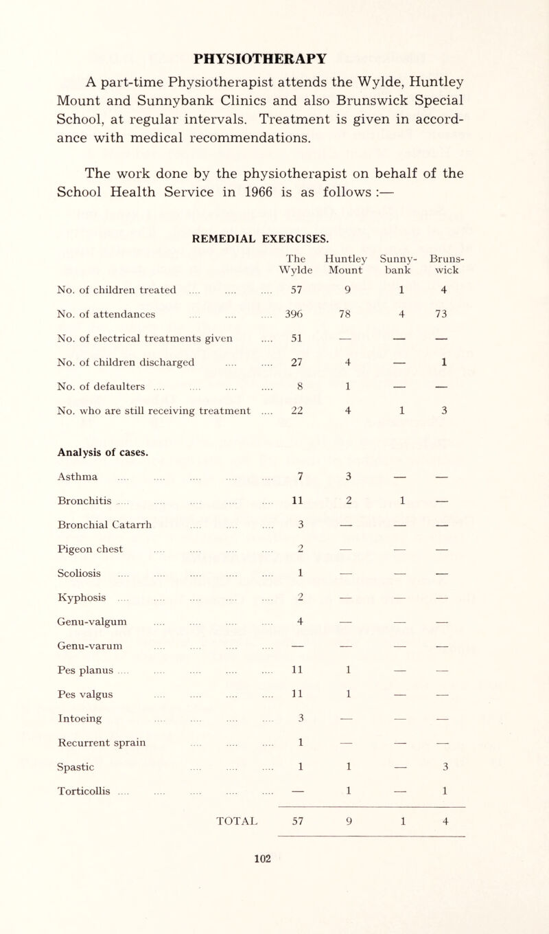 PHYSIOTHERAPY A part-time Physiotherapist attends the Wylde, Huntley Mount and Sunnybank Clinics and also Brunswick Special School, at regular intervals. Treatment is given in accord- ance with medical recommendations. The work done by the physiotherapist on behalf of the School Health Service in 1966 is as follows :— REMEDIAL EXERCISES. The Huntley Wylde Mount Sunny- bank Bruns- wick No. of children treated 57 9 1 4 No. of attendances .... 396 78 4 73 No. of electrical treatments given 51 — — — No. of children discharged .... 27 4 — 1 No. of defaulters .... 8 1 — — No. who are still receiving treatment .... 22 4 1 3 Analysis of cases. Asthma 7 3 — — Bronchitis . .. 11 2 1 — Bronchial Catarrh 3 — — — Pigeon chest 2 — •— — Scoliosis 1 — -—■ — Kyphosis .... 2 — — — Genu-valgum 4 — — — Genu-varum — — — — Pes planus . .. 11 1 — — Pes valgus 11 1 — — Intoeing 3 — — -— Recurrent sprain 1 — — — Spastic 1 1 — 3 Torticollis .. . — 1 — 1 TOTAL 57 9 1 4