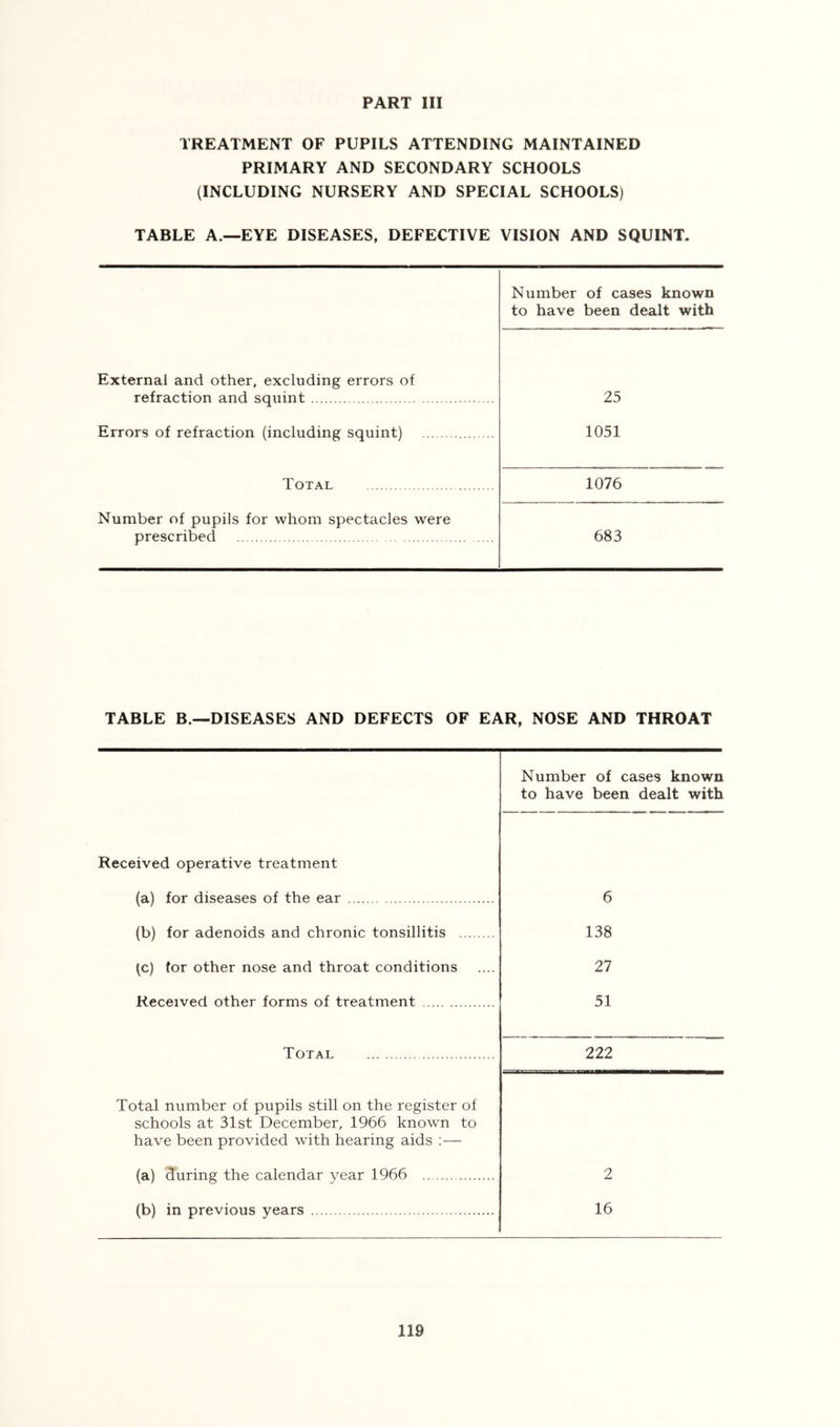 TREATMENT OF PUPILS ATTENDING MAINTAINED PRIMARY AND SECONDARY SCHOOLS (INCLUDING NURSERY AND SPECIAL SCHOOLS) TABLE A.—EYE DISEASES, DEFECTIVE VISION AND SQUINT. Number of cases known to have been dealt with External and other, excluding errors of refraction and squint 25 Errors of refraction (including squint) 1051 Total 1076 Number of pupils for whom spectacles were prescribed 683 TABLE B.—DISEASES AND DEFECTS OF EAR, NOSE AND THROAT Number of cases known to have been dealt with Received operative treatment (a) for diseases of the ear 6 (b) for adenoids and chronic tonsillitis 138 (c) for other nose and throat conditions 27 Received other forms of treatment 51 Total 222 Total number of pupils still on the register of schools at 31st December, 1966 known to have been provided with hearing aids :— (a) during the calendar year 1966 2 (b) in previous years 16