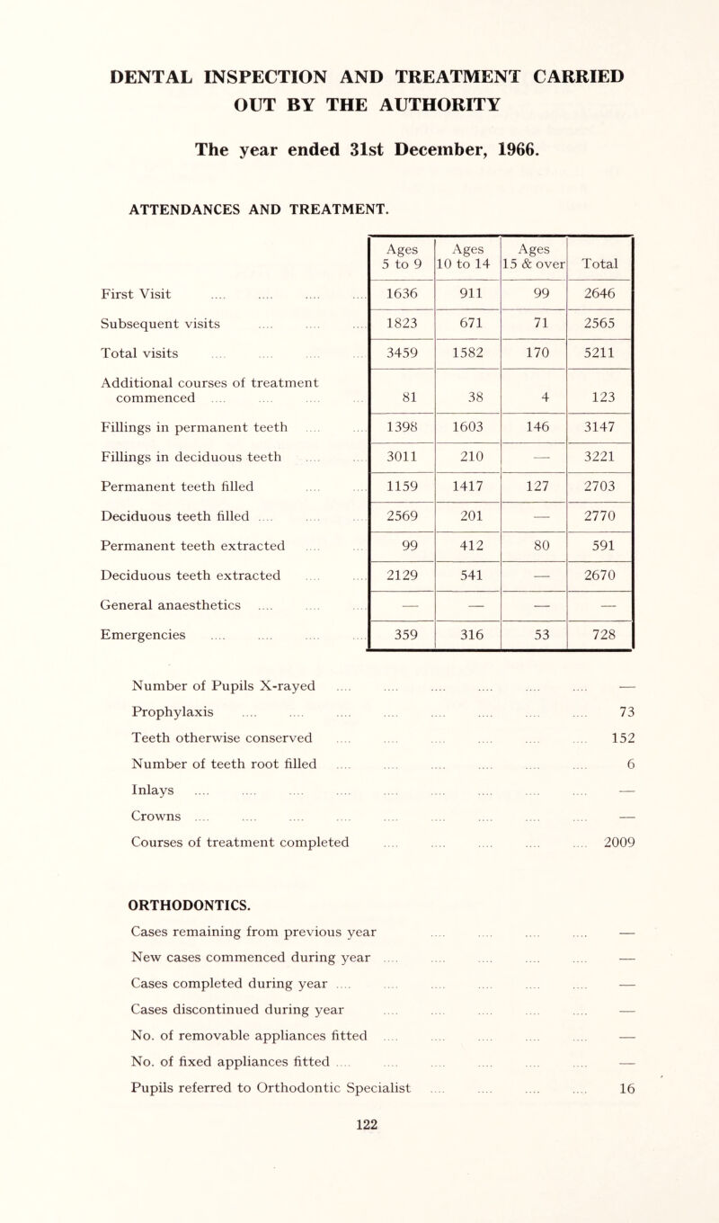 DENTAL INSPECTION AND TREATMENT CARRIED OUT BY THE AUTHORITY The year ended 31st December, 1966. ATTENDANCES AND TREATMENT. Ages 5 to 9 Ages 10 to 14 Ages 15 & over Total First Visit 1636 911 99 2646 Subsequent visits 1823 671 71 2565 Total visits 3459 1582 170 5211 Additional courses of treatment commenced 81 38 4 123 Fillings in permanent teeth 1398 1603 146 3147 Fillings in deciduous teeth 3011 210 — 3221 Permanent teeth filled 1159 1417 127 2703 Deciduous teeth filled .. . 2569 201 — 2770 Permanent teeth extracted 99 412 80 591 Deciduous teeth extracted 2129 541 — 2670 General anaesthetics — — — — Emergencies 359 316 53 728 Number of Pupils X-rayed .... .... .... .... .. . .... — Prophylaxis .... .... .... . .. .... .... . . . 73 Teeth otherwise conserved .. . .. .. . 152 Number of teeth root filled .... .... .... .... .... .... 6 Inlays .... .... .... .... .... ... .... .... .... — Crowns .... .... .... .... .... ... .... .... .... — Courses of treatment completed .... .... .... .... .... 2009 ORTHODONTICS. Cases remaining from previous year . . . . .. . .... — New cases commenced during year .... . . .. . .... .... — Cases completed during year .... .. .. .. . .... — Cases discontinued during year . . . . . .. .... — No. of removable appliances fitted .. . . . .. .... — No. of fixed appliances fitted . . . . . .. . .... — Pupils referred to Orthodontic Specialist .... .... .... .... 16