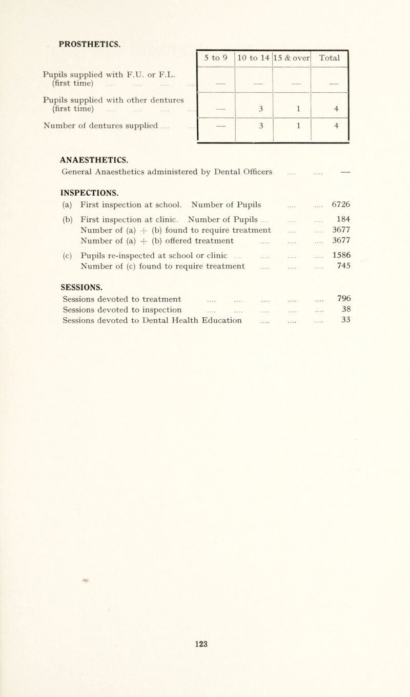 PROSTHETICS. Pupils supplied with F.U. or F.L. (first time) Pupils supplied with other dentures (first time) Number of dentures supplied .. . 5 to 9 10 to 14 15 & over Total — — — — — 3 1 4 — 3 1 4 ANAESTHETICS. General Anaesthetics administered by Dental Officers INSPECTIONS. (a) First inspection at school. Number of Pupils .... .... 6726 (b) First inspection at clinic. Number of Pupils .... .... .... 184 Number of (a) + (b) found to require treatment .... .... 3677 Number of (a) + (b) offered treatment .... .... .... 3677 (c) Pupils re-inspected at school or clinic . .. .... .... .... 1586 Number of (c) found to require treatment .... .... .... 745 SESSIONS. Sessions devoted to treatment .... .... .... .... .... 796 Sessions devoted to inspection .... .... .... .... .... 38 Sessions devoted to Dental Health Education .... .... .... 33