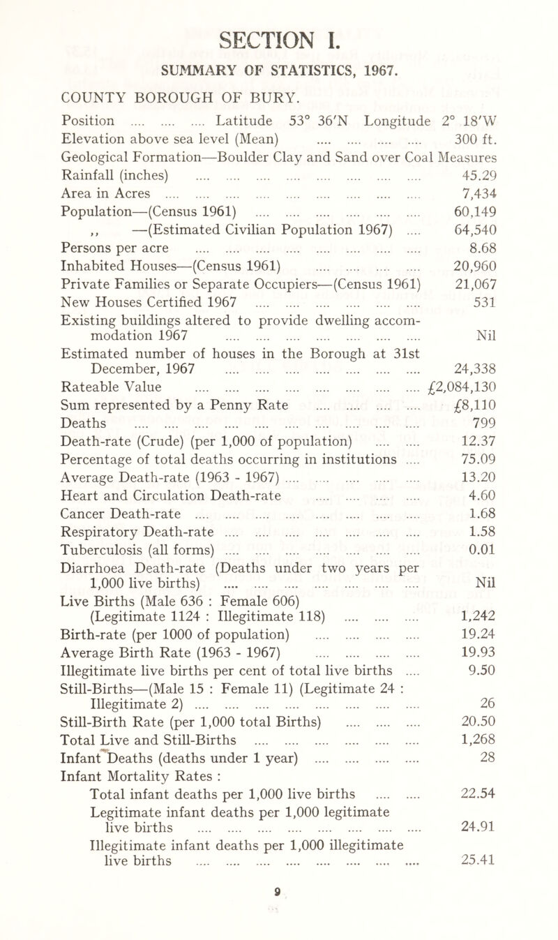 SECTION L SUMMARY OF STATISTICS, 1967. COUNTY BOROUGH OF BURY. Position Latitude 53° 36'N Longitude 2° 18'W Elevation above sea level (Mean) 300 ft. Geological Formation—Boulder Clay and Sand over Coal Measures Rainfall (inches) 45.29 Area in Acres 7,434 Population—(Census 1961) 60,149 ,, —(Estimated Civilian Population 1967) .... 64,540 Persons per acre 8.68 Inhabited Houses—(Census 1961) 20,960 Private Families or Separate Occupiers—(Census 1961) 21,067 New Houses Certified 1967 531 Existing buildings altered to provide dwelling accom- modation 1967 Nil Estimated number of houses in the Borough at 31st December, 1967 Rateable Value Sum represented by a Penny Rate .... Deaths Death-rate (Crude) (per 1,000 of population) Percentage of total deaths occurring in institutions .... Average Death-rate (1963 - 1967) Heart and Circulation Death-rate Cancer Death-rate Respiratory Death-rate Tuberculosis (all forms) Diarrhoea Death-rate (Deaths under two years per 1,000 live births) Live Births (Male 636 : Female 606) (Legitimate 1124 : Illegitimate 118) Birth-rate (per 1000 of population) Average Birth Rate (1963 - 1967) Illegitimate live births per cent of total live births .... Still-Births—(Male 15 : Female 11) (Legitimate 24 : Illegitimate 2) Still-Birth Rate (per 1,000 total Births) Total Live and Still-Births Infant Deaths (deaths under 1 year) Infant Mortality Rates : Total infant deaths per 1,000 live births Legitimate infant deaths per 1,000 legitimate live births 24,338 £2,084,130 £8,110 799 12.37 75.09 13.20 4.60 1.68 1.58 0.01 Nil 1,242 19.24 19.93 9.50 26 20.50 1,268 28 22.54 24.91 Illegitimate infant deaths per 1,000 illegitimate live births 25.41