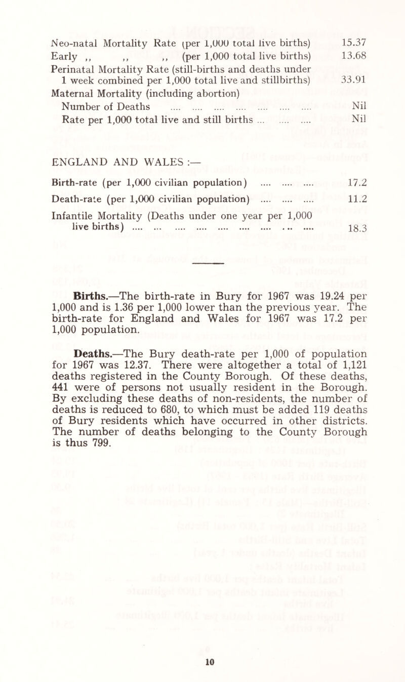 Neo-iiatal Mortality Rate ^per 1,000 total live births) 15.37 Early ,, ,, ,, (per 1,000 total live births) 13.68 Perinatal Mortality Rate (still-births and deaths under 1 week combined per 1,000 total live and stillbirths) 33.91 Maternal Mortality (including abortion) Number of Deaths Nil Rate per 1,000 total live and still births Nil ENGLAND AND WALES Birth-rate (per 1,000 civilian population) Death-rate (per 1,000 civilian population) Infantile Mortality (Deaths under one year per 1,000 lie 1)1 rtl^s) .... ... ■>.. .... .... .... .... •..« 17.2 11.2 18.3 Births.—The birth-rate in Bury for 1967 was 19.24 per 1,000 and is 1.36 per 1,000 lower than the previous year. The birth-rate for England and Wales for 1967 was 17.2 per 1,000 population. Deaths.—The Bury death-rate per 1,000 of population for 1967 was 12.37. There were altogether a total of 1,121 deaths registered in the County Borough. Of these deaths, 441 were of persons not usually resident in the Borough. By excluding these deaths of non-residents, the number of deaths is reduced to 680, to which must be added 119 deaths of Bury residents which have occurred in other districts. The number of deaths belonging to the County Borough is thus 799.