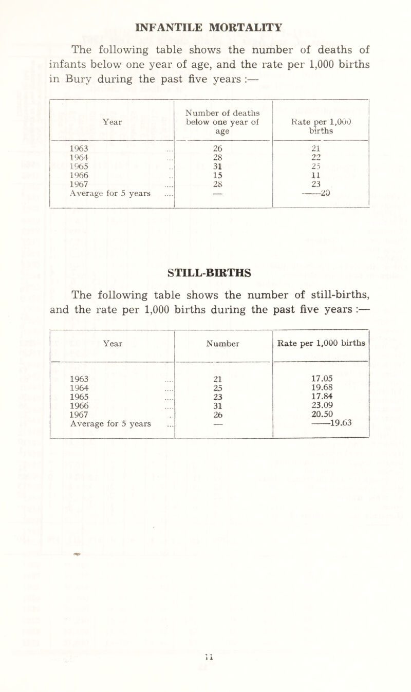 INFANTILE MORTALITY The following table shows the number of deaths of infants below one year of age, and the rate per 1,000 births in Bury during the past five years :— Year Number of deaths below one year of age Rate per 1,000 births 1963 26 21 1964 28 22 1965 31 25 1966 15 11 1967 28 23 i\verage for 5 years ■■ ■ 20 STILL-BDITHS The following table shows the number of still-births, and the rate per 1,000 births during the past five years :— Year Number Rate per 1,000 births 1963 21 17.05 1964 25 19.68 1965 23 17.84 1966 31 23.09 1967 26 20.50 Average for 5 years —
