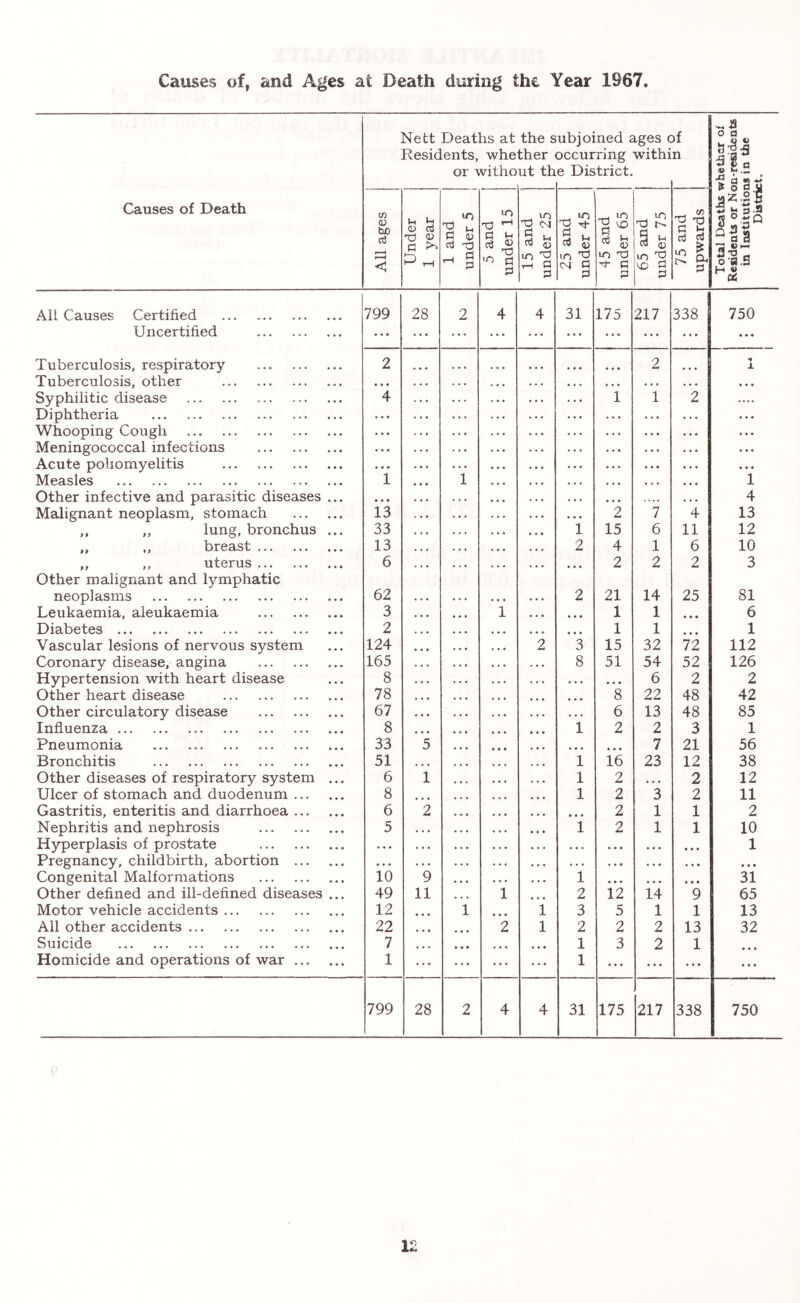 Causes of, and Ages at Death during the Year 1967. Nett Deaths at Residents, whe or witho the s ther ut th ubjoined ages c Dccurring withi e District. )f n ^43 o d . ^ d u Causes of Death Ail ages Under 1 year 1 and under 5 5 and under 15 15 and under 25 25 and under 45 45 and under 65 65 and under 75 75 and upwards 33,s All Causes Certified 799 28 2 4 4 31 175 217 338 750 Uncertified • * • ... • • • ... ... • • » ... ... • « • • * • Tuberculosis, respiratory 2 ... 2 • • • X Tuberculosis, other • * • • • • • • • • • • • • • Syphilitic disease 4 1 1 2 Diphtheria • • » • . . . . • Whooping Cough • • • . . . • . • • « • Meningococcal infections • * ♦ • • • • • . • • • Acute poliomyelitis * • • . . • . • • • • . Measles 1 i • • • • • • • • • i Other infective and parasitic diseases ... • • • • • • ... • • • • 4 Malignant neoplasm, stomach 13 2 7 4 13 ,, „ lung, bronchus ... 33 i 15 6 11 12 ,, ,, breast 13 2 4 1 6 10 ,, ,, uterus Other malignant and lymphatic 6 • • • 2 2 2 3 neoplasms 62 2 21 14 25 81 Leukaemia, aleukaemia 3 i • « « 1 1 • • • 6 Diabetes 2 • • • 1 1 • • • 1 Vascular lesions of nervous system 124 2 3 15 32 72 112 Coronary disease, angina 165 8 51 54 52 126 Hypertension with heart disease 8 . . • • • • 6 2 2 Other heart disease 78 • • • 8 22 48 42 Other circulatory disease 67 • • • 6 13 48 85 Influenza 8 1 2 2 3 1 Pneumonia 33 5 • • • * • • 7 21 56 Bronchitis 51 1 16 23 12 38 Other diseases of respiratory system ... 6 i 1 2 • • • 2 12 Ulcer of stomach and duodenum 8 1 2 3 2 11 Gastritis, enteritis and diarrhoea 6 2 * » • 2 1 1 2 Nephritis and nephrosis 5 1 2 1 1 10 Hyperplasis of prostate • • • • • • • • • • • • • * • 1 Pregnancy, childbirth, abortion • • • t * • • . • • • • • « • • « • Congenital Malformations 10 9 1 • * • • • * • t • 31 Other defined and ill-defined diseases ... 49 11 i 2 12 14 9 65 Motor vehicle accidents 12 • • * i • • • i 3 5 1 1 13 All other accidents 22 • • « 2 1 2 2 2 13 32 Suicide 7 • • • • • • • • • 1 3 2 1 Homicide and operations of war 1 ... ... • • • 1 ... ... • • • ... 799 28 2 4 4 31 175 217 338 750