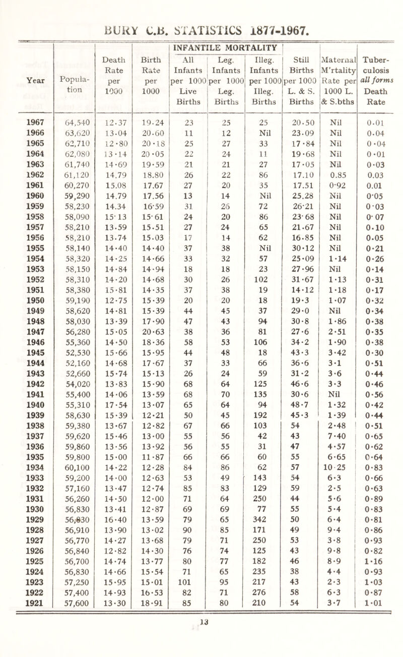 BURY C.B. STATiSTiCS 1877-1967. Year Popula- tion Death Rate per 1000 Birth Rate per 1000 INFANT All Infants per 1000 Live Births ILE MOR Leg. Infants per 1000 Leg. Births 1 TALITY Illeg. Infants per 1000 Illeg. Births Still Births per 1000 L. & S. Births Maternal M'rtality Rate per 1000 L. & S.bths Tuber- culosis all forms Death Rate 1967 64,540 12-37 19-24 23 25 25 20-50 Nil 0-01 1966 63,620 13-04 20-60 11 12 Nil 23-09 Nil 0-04 1965 62,710 12*80 20*18 25 27 33 17*84 Nil 0 *04 1964 62,080 13*14 20*05 22 24 11 19*68 Nil 0*01 1963 61,740 14*69 19*59 21 21 27 17*05 Nil 0*03 1962 61,120 14.79 18.80 26 22 86 17.10 0.85 0.03 1961 60,270 15.08 17.67 27 20 35 17.51 0-92 0.01 1960 59,290 14.79 17.56 13 14 Nil 25.28 Nil 0-05 1959 58,230 14.34 16-59 31 26 72 26-21 Nil 0-03 1958 58,090 15-13 15-61 24 20 86 23-68 Nil 0- 07 1957 58,210 13-59 15-51 27 24 65 21-67 Nil 0-10 1956 58,210 13-74 15-03 17 14 62 16-85 Nil 0.05 1955 58,140 14*40 14*40 37 38 Nil 30*12 Nil 0*21 1954 58,320 14*25 14*66 33 32 57 25*09 1*14 0*26 1953 58,150 14*84 14*94 18 18 23 27*96 Nil 0*14 1952 58,310 14*20 14*68 30 26 102 31*67 1*13 0*31 1951 58,380 15*81 14*35 37 38 19 14*12 1*18 0*17 1950 59,190 12*75 15*39 20 20 18 19-3 1*07 0*32 1949 58,620 14*81 15*39 44 45 37 29-0 Nil 0*34 1948 58,030 13*39 17*90 47 43 94 30*8 1*86 0*38 1947 56,280 15*05 20*63 38 36 81 27*6 2*51 0*35 1946 55,360 14*50 18*36 58 53 106 34*2 1*90 0*38 1945 52,530 15*66 15*95 44 48 18 43*3 3*42 0*30 1944 52,160 14*68 17*67 37 33 66 36*6 3-1 0*51 1943 52,660 15*74 15*13 26 24 59 31-2 3*6 0*44 1942 54,020 13*83 15*90 68 64 125 46*6 3*3 0*46 1941 55,400 14*06 13*59 68 70 135 30*6 Nil 0*56 1940 55,310 17*54 13*07 65 64 94 48*7 1*32 0*42 1939 58,630 15*39 12-21 50 45 192 45*3 1*39 0*44 1938 59,380 13-67 12-82 67 66 103 54 2*48 0*51 1937 59,620 15*46 13-00 55 56 42 43 7*40 0*65 1936 59,860 13*56 13-92 56 55 31 47 4*57 0*62 1935 59,800 15*00 11*87 66 66 60 55 6*65 0*64 1934 60,100 14*22 12*28 84 86 62 57 10-25 0*83 1933 59,200 14*00 12*63 53 49 143 54 6*3 0*66 1932 57,160 13*47 12*74 85 83 129 59 2*5 0*63 1931 56,260 14*50 12*00 71 64 250 44 5*6 0*89 1930 56,830 13*41 12*87 69 69 77 55 5*4 0*83 1929 56,«30 16*40 13*59 79 65 342 50 6*4 0*81 1928 56,910 13*90 13*02 90 85 171 49 9*4 0*86 1927 56,770 14*27 13*68 79 71 250 53 3*8 0*93 1926 56,840 12*82 14*30 76 74 125 43 9*8 0*82 1925 56,700 14*74 13*77 80 77 182 46 8*9 1*16 1924 56,830 14*66 15*54 71 65 235 38 4*4 0*93 1923 57,250 15*95 15*01 101 95 217 43 2*3 1*03 1922 57,400 14*93 16*53 82 71 276 58 6*3 0*87 1921 57,600 13*30 18*91 85 80 210 54 3*7 1*01 3