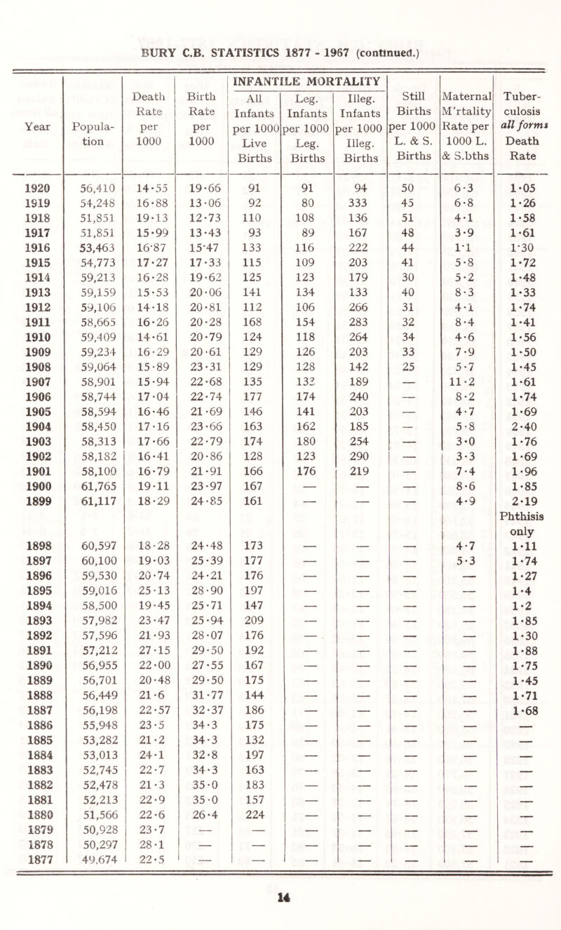 BURY C.B. STATISTICS 1877 - 1967 (continued.) ! INFANTILE MORTALITY Year Popula- tion Death Rate per 1000 Birth 1 Rate per 1000 All Infants per 1000 Live Births Leg. Infants per 1000 Leg. Births Illeg. Infants per 1000 Illeg. Births Still Births per 1000 L. & S. Births Maternal M’rtality Rate per 1000 L. & S.bths Tuber- culosis all forms Death Rate 1920 56,410 14-55 19-66 91 91 94 50 6-3 1-05 1919 54,248 16-88 13-06 92 80 333 45 6-8 1-26 1918 51,851 19-13 12-73 110 108 136 51 4-1 1-58 1917 51,851 15-99 13-43 93 89 167 48 3-9 1-61 1916 53,463 16*87 15*47 133 116 222 44 1*1 1*30 1915 54,773 17-27 17-33 115 109 203 41 5-8 1-72 1914 59,213 16-28 19-62 125 123 179 30 5-2 1-48 1913 59,159 15-53 20-06 141 134 133 40 8-3 1-33 1912 59,106 14-18 20-81 112 106 266 31 4-1 1-74 1911 58,665 16-26 20-28 168 154 283 32 8-4 1-41 1910 59,409 14-61 20-79 124 118 264 34 4-6 1-56 1909 59,234 16-29 20-61 129 126 203 33 7-9 1-50 1908 59,064 15-89 23-31 129 128 142 25 5-7 1-45 1907 58,901 15-94 22-68 135 132 189 — 11-2 1-61 1906 58,744 17-04 22-74 177 174 240 — 8-2 1-74 1905 58,594 16-46 21-69 146 141 203 — 4-7 1-69 1904 58,450 17-16 23-66 163 162 185 — 5-8 2-40 1903 58,313 17-66 22-79 174 180 254 — 3-0 1-76 1902 58,182 16-41 20-86 128 123 290 — 3-3 1-69 1901 58,100 16-79 21-91 166 176 219 — 7-4 1-96 1900 61,765 19-11 23-97 167 — — — 8-6 1-85 1899 61,117 18-29 24-85 161 4-9 2-19 Phthisis only 1898 60,597 18-28 24-48 173 — — — 4-7 1-11 1897 60,100 19-03 25-39 177 — — — 5-3 1-74 1896 59,530 20-74 24-21 176 — — — — 1-27 1895 59,016 25-13 28-90 197 — — — — 1-4 1894 58,500 19-45 25-71 147 — — — — 1-2 1893 57,982 23-47 25-94 209 — -— — — 1-85 1892 57,596 21-93 28-07 176 — . — — — 1-30 1891 57,212 27-15 29-50 192 — — — — 1-88 1890 56,955 22-00 27-55 167 — — — — 1-75 1889 56,701 20-48 29-50 175 — — — — 1-45 1888 56,449 21-6 31-77 144 — — — — 1-71 1887 56,198 22-57 32-37 186 — — — — 1-68 1888 55,948 23-5 34-3 175 — — — — — 1885 53,282 21-2 34-3 132 — — — — — 1884 53,013 24-1 32-8 197 — — — — —. 1883 52,745 22-7 34-3 163 — — — — — 1882 52,478 21-3 35-0 183 — — — — — 1881 52,213 22-9 35-0 157 — — — — 1880 51,566 22-6 26-4 224 — — — — 1879 50,928 23-7 — — — — — — — 1878 50,297 28-1 1 — — — — — — — 1877 49,674 1 22-5 1 __ — — ■ —