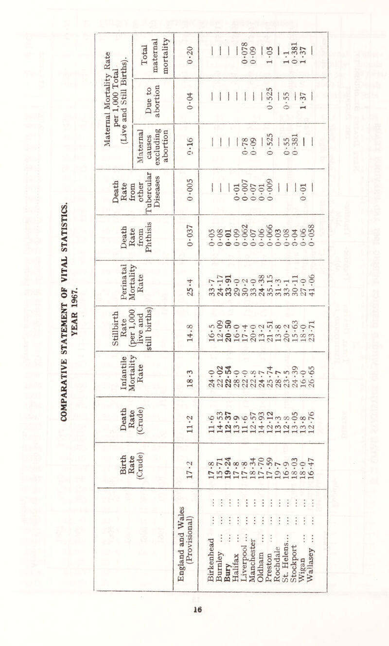 COMPARATIVE STATEMENT OF VITAL STATISTICS. YEAR 1967. VI rd wS O c/! i-T Td cS iH 2 e 1 - CT] d t, d O 6 a .2 2 ^ a-3 DO rj « O d d !-« Lj - tj M o ^ b<i ^ ^ g d OT « O H Ui 5 O o d* 1 1 1 1 d\ 1 1 00 r>. CM 1 lO 1 lO rH • IT) 1 1 1 1 00 ON 1 1 m CO 1 1 1 I 1 1 t;* 9 1 VO 1 m CO 1 1 -*-> d <D o 4J d o .d 13 >—< a H tfl <1) 0) lo o l>. 0\ tH O T—I O CO a| d. cn <N ^ 00 loco»Ho^^t^'^0'^ocnoo■^'^lo ooooooooooooo 'd ^ d d ♦ d 4-> Ih o d d rH !>• 't—I O IN 00 LO O fO H CO T—I I^D iH O O «o N cOT^-COa^OcOr^lnH^^JO^>T~l roNeo<NrocoNfomc>omNd- H o w •S o O .03 Th 0) o d t* •S d d •- 3 (i; 1-. c/D M w 0) (O 00 0^ © ^ ^ ^ inOlrtO^O^NiOOOO^'OOr^ 'Ooa©vOi>OrOi-iroOLOCOco tH C*^ tH t—! 04 ’tH 04 tH 1—1 04 4-> i•^ -M ^ d d d ■♦H d d ad m ♦ 00 N iS* d- 0\ lO OOlOOOOOt^t^t>.iOCOOVO Tt-NMOONN'^inoOCOTh'O'O CMNMNC-qCMNNNCNINr-i'N 'g H'd |j2 s CM CO O 1> CO CM lO VO 'Ol0)P00^'^0‘O0^rH^000O00t^ THd'CMcOrHCMd-CMfOVNcOCOCM X <0 ^ 4J ^ ID CQd^ N I> th d- O Ov CO oo^N.cMQOooco^>tr)^^o^oOTf t^inOt^t^ooi>r^cvvoooQOvo r—« I T) d d d d o • f-^ CO > T) 2 d £ d bO d W 1 o rd d <0 •d 'd M a X d ?^^a S d • Ih 4J O O > d Hi a d ■d d t; '2 d S d -tI o x o . C p fo 0 CO d a^d dPQWWdl^Oddcac^^^