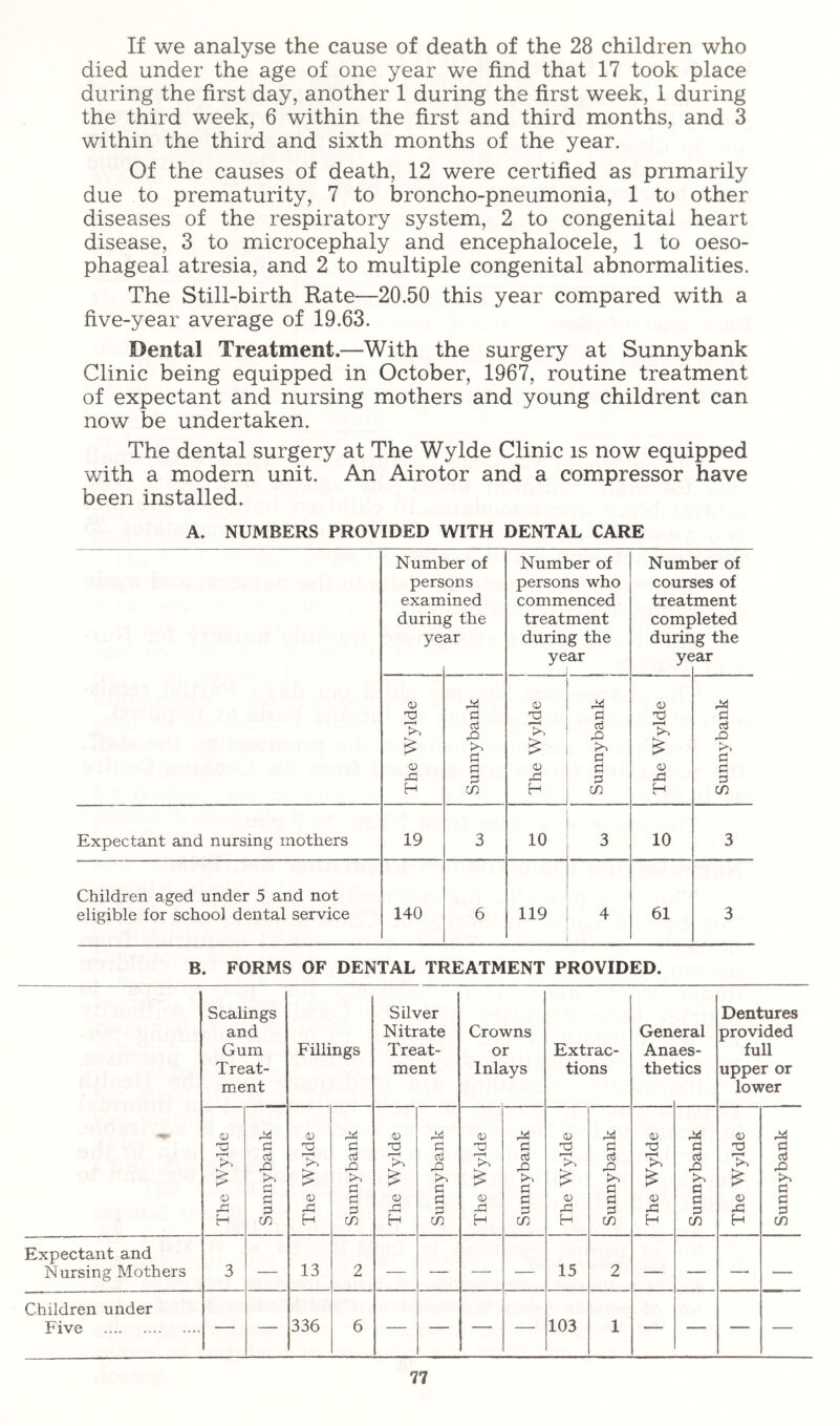 If we analyse the cause of death of the 28 children who died under the age of one year we find that 17 took place during the first day, another 1 during the first week, 1 during the third week, 6 within the first and third months, and 3 within the third and sixth months of the year. Of the causes of death, 12 were certified as primarily due to prematurity, 7 to broncho-pneumonia, 1 to other diseases of the respiratory system, 2 to congenital heart disease, 3 to microcephaly and encephalocele, 1 to oeso- phageal atresia, and 2 to multiple congenital abnormalities. The Still-birth Rate—20.50 this year compared with a five-year average of 19.63. Dental Treatment.—With the surgery at Sunnybank Clinic being equipped in October, 1967, routine treatment of expectant and nursing mothers and young childrent can now be undertaken. The dental surgery at The Wylde Clinic is now equipped with a modern unit. An Airotor and a compressor have been installed. A. NUMBERS PROVIDED WITH DENTAL CARE Numl pers exam durin ye )er of ons lined g the ar Number of persons who commenced treatment during the year Num cours treat comf durin ye eer of ses of ment )leted Lg the ;ar The Wylde Sunnybank The Wylde Sunnybank 1 1 The Wylde Sunnybank Expectant and nursing mothers 19 3 10 3 10 3 Children aged under 5 and not eligible for school dental service 140 6 119 4 61 3 B. FORMS OF DENTAL TREATMENT PROVIDED. Expectant and N ursing Mothers Children under Five Scalings and Gum Treat- ment o Td f—H 0) H a oj p m Fillings Td r—H <D H 13 336 rP P d P P P in Silver Nitrate Treat- ment <D 2 0 PU H rP P d P P P in Crowns or Inlays (U 2 tu -p H Pi! P P P P P in Extrac- tions 0) 2 p H 15 103 p p P2 P P P in General Anaes- thetics 0) xi 0) pj H P P .P P P P in Dentures provided full upper or lower o <V rCi H Sunnybank