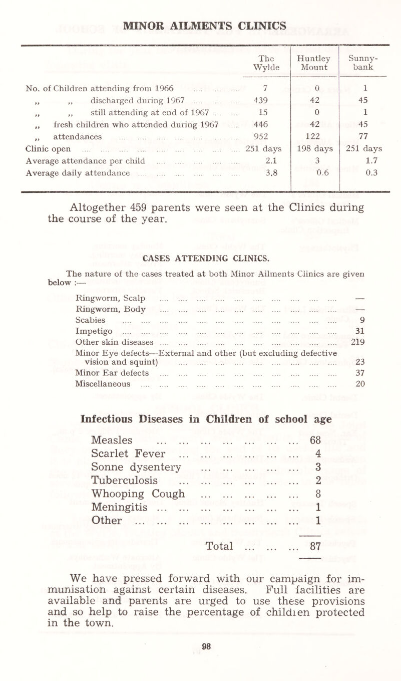 MINOR AILMENTS CLINICS The Huntley Sunny- Wylde Mount bank No. of Children attending from 1966 7 0 1 ,, ,, discharged during 1967 ^139 42 45 ,, ,, still attending at end of 1967 15 0 1 „ fresh children who attended during 1967 ... 446 42 45 ,, attendances 952 122 77 Clinic open ... 251 days 198 days 251 days Average attendance per child 2.1 3 1.7 Average daily attendance 3.8 0.6 0.3 Altogether 459 parents were seen at the Clinics during the course of the year. CASES ATTENDING CLINICS. The nature of the cases treated at both Minor Ailments Clinics are given below :— Ringworm, Scalp — Ringworm, Body — Scabies 9 Impetigo 31 Other skin diseases 219 Minor Eye defects—External and other (but excluding defective vision and squint) 23 Minor Ear defects 37 Miscellaneous 20 Infectious Diseases in Children of school age Measles 68 Scarlet Fever 4 Sonne dysentery 3 Tuberculosis 2 Whooping Cough 8 Meningitis ... 1 Other 1 Total ... 87 We have pressed forward with our campaign for im- munisation against certain diseases. Full facilities are available and parents are urged to use these provisions and so help to raise the percentage of childien protected in the town.