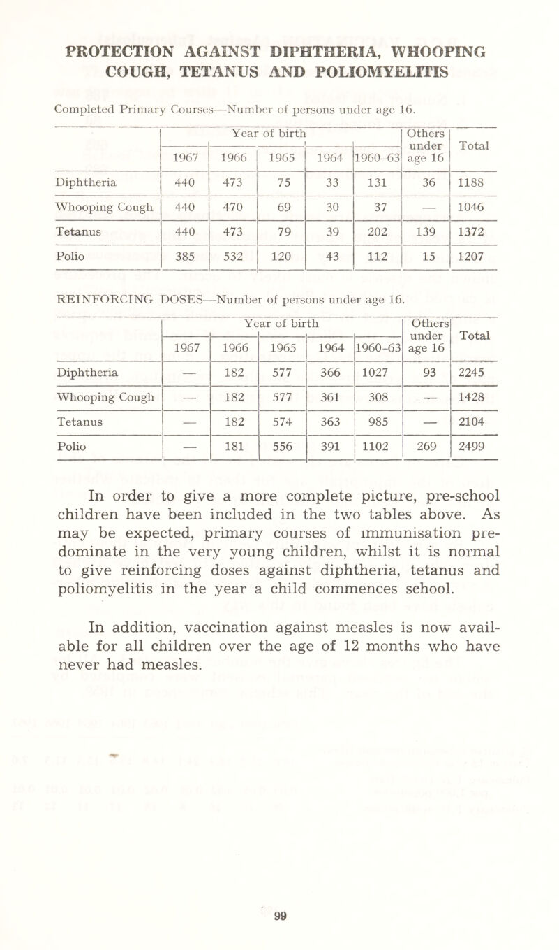 PROTECTION AGAINST DIPHTHERIA, WHOOPING COUGH, TETANUS AND POLIOMYELITIS Completed Primary Courses—Number of persons under age 16. Year of birth 1 Others under age 16 Total 1967 1966 1965 1964 1960-63 Diphtheria 440 473 75 33 131 36 1188 Whooping Cough 440 470 69 30 37 — 1046 Tetanus 440 473 79 39 202 139 1372 Polio 385 532 120 43 _ .. 112 15 1207 REINFORCING DOSES- -Numbe r of persons under age 16. Ye ar of bir th Others under age 16 Total 1967 1966 1965 1964 1960-63 Diphtheria — 182 577 366 1027 93 2245 Whooping Cough — 182 577 361 308 — 1428 Tetanus — 182 574 363 985 — 2104 Polio — 181 556 391 1102 269 2499 In order to give a more complete picture, pre-school children have been included in the two tables above. As may be expected, primary courses of immunisation pre- dominate in the very young children, whilst it is normal to give reinforcing doses against diphtheria, tetanus and poliomyelitis in the year a child commences school. In addition, vaccination against measles is now avail- able for all children over the age of 12 months who have never had measles.
