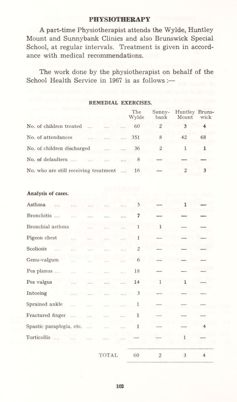 PHYSIOTHERAPY A part-time Physiotherapist attends the Wylde, Huntley Mount and Sunnybank Clinics and also Brunswick Special School, at regular intervals. Treatment is given in accord- ance with medical recommendations. The work done by the physiotherapist on behalf of the School Health Service in 1967 is as follows :— REMEDIAL EXERCISES. The Wylde Sunny- bank Huntley BrunS' Mount wick No. of children treated .... 60 2 3 4 No. of attendances .... 351 8 42 68 No. of children discharged 36 2 1 1 No. of defaulters .... 8 — — — No. who are still receiving treatment 16 — 2 3 Analysis of cases. Asthma 5 — 1 — Bronchitis .... 7 — — — Bronchial asthma 1 1 — — Pigeon chest 1 — — — Scoliosis 2 — ■— — Genu-valgum 6 — — —. Pes planus .... 18 — — — Pes valgus .... 14 1 1 — Intoeing 3 — — — Sprained ankle 1 — — — Fractured finger .... 1 — — — Spastic paraplegia, etc 1 — — 4 Torticollis .... — — 1 — TOTAL 60 2 3 4