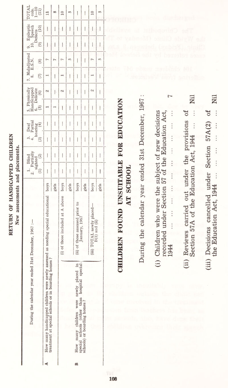 RETURN OF HANDICAPPED CHILDREN New assessments and placements. ;z: o H < O P P P o p P H P m P Q p o p iz; p Q p P P o o p p 02 H CO cyi Sh O) s 0) o O) Q +-> c/3 00 T5 (D a (D U as 03 as 03 cc 03 03 t3J0 p c/3 51! o •pH t/} ♦rH o 03 '13 o o «rH -M OS o 't:3 H 03 «4H 5-0 ^ I>- CO lO 03 SH O -*-> tH 03 03 U 03 OrS fH -73 03 5=1 o -M o 03 a 03 U ■73 I—( .rj o 03 o o 0) u TJH o> c/3 5=1 o CO •?H > o u 53, 03 0 O ;-i 03 n3 5=1 =3 O 0) g< s o • I—I -1-^ as o =s 'T3 W 03 .TJ -M C/3 I>- LO ^ 53 03 O •pH •fH P^CO (iii) Decisions cancelled under Section 57A(2) of the Education Act, 1944