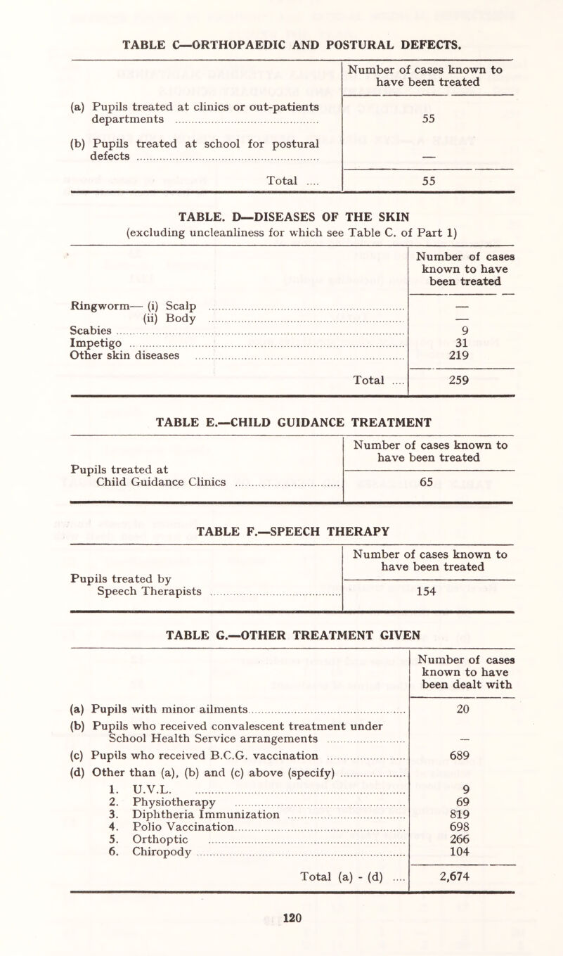 TABLE C—ORTHOPAEDIC AND POSTURAL DEFECTS Number of cases known to have been treated (a) Pupils treated at clinics or out-patients departments 55 (b) Pupils treated at school for postural defects Total 55 TABLE. D—DISEASES OF THE SKIN (excluding uncleanliness for which see Table C. of Part 1) Ringworm— (i) Scalp Number of cases known to have been treated (ii) Body — Scabies 9 Impetigo 31 Other skin diseases 219 Total .... 259 TABLE E.—CHILD GUIDANCE TREATMENT Number of cases known to have been treated Pupils treated at Child Guidance Clinics 65 TABLE F.—SPEECH THERAPY Number of cases known to have been treated Pupils treated by Speech Therapists 154 TABLE G.—OTHER TREATMENT GIVEN Number of cases known to have been dealt with (a) Pupils with minor ailments 20 (b) Pupils who received convalescent treatment under School Health Service arrangements — (c) Pupils who received B.C.G. vaccination 689 (d) Other than (a), (b) and (c) above (specify) 1. U.V.L 9 2. Physiotherapy 69 3. Diphtheria Immunization 819 4. Polio Vaccination 698 5. Orthoptic 266 6. Chiropody 104 Total (a) -(d) .... 2,674