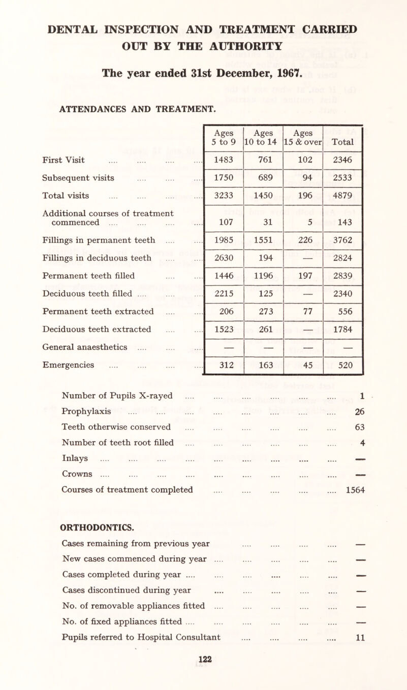 DENTAL INSPECTION AND TREATMENT CARRIED OUT BY THE AUTHORITY The year ended 31st December, 1967. ATTENDANCES AND TREATMENT. Ages 5 to 9 Ages 10 to 14 Ages 15 & over Total First Visit 1483 761 102 2346 Subsequent visits 1750 689 94 2533 Total visits 3233 1450 196 4879 Additional courses of treatment commenced ... 107 31 5 143 Fillings in permanent teeth 1985 1551 226 3762 Fillings in deciduous teeth 2630 194 — 2824 Permanent teeth filled 1446 1196 197 2839 Deciduous teeth filled .... 2215 125 — 2340 Permanent teeth extracted 206 273 77 556 Deciduous teeth extracted 1523 261 — 1784 General anaesthetics — — — — Emergencies 312 163 45 520 Number of Pupils X-rayed Prophylaxis Teeth otherwise conserved Number of teeth root filled Inlays Crowns .... Courses of treatment completed 1 26 63 4 1564 ORTHODONTICS. Cases remaining from previous year .... .... .... .... — New cases commenced during year .... .... .... .... .... — Cases completed during year .... .... .... .... .... .... — Cases discontinued during year .... .... .... .... .... — No. of removable appliances fitted .... .... .... .... .... — No. of fixed appliances fitted .... .... .... .... .... .... — Pupils referred to Hospital Consultant .... .... .... .... 11
