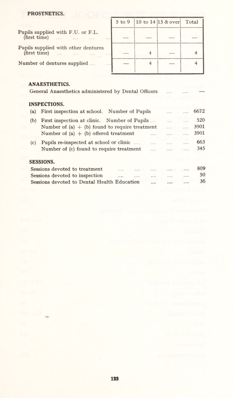 PROSTNETICS. Pupils supplied with F.U. or F.L. (first time) Pupils supplied with other dentures (first time) Number of dentures supplied .. 5 to 9 10 to 14 15 & over Total — — — — — 4 — 4 — 4 — 4 ANAESTHETICS. General Anaesthetics administered by Dental Officers INSPECTIONS. (a) First inspection at school. Number of Pupils .... .... 6672 (b) First inspection at clinic. Number of Pupils . .... ... 520 Number of (a) + (b) found to require treatment .... .... 3901 Number of (a) + (b) offered treatment .... .... .... 3901 (c) Pupils re-inspected at school or clinic .... .... .... .... 663 Number of (c) found to require treatment .... .... .... 345 SESSIONS. Sessions devoted to treatment .... .... .... .... .... 809 Sessions devoted to inspection .... .... .... .... .... 50 Sessions devoted to Dental Health Education .... .... .... 36
