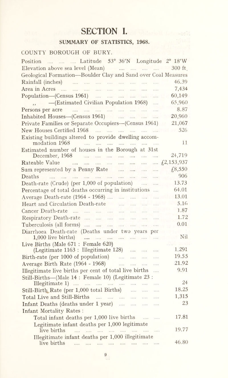 SECTION L SUMMARY OF STATISTICS, 1968. COUNTY BOROUGH OF BURY. Position Latitude 53° 36'N Longitude 2° 18'W Elevation above sea level (Mean) 300 ft. Geological Formation—Boulder Clay and Sand over Coal Measures Rainfall (inches) 46.39 Area in Acres 7,434 Population—(Census 1961) 60,149 ,, —(Estimated Civilian Population 1968) .... 63,960 Persons per acre 8.87 Inhabited Houses—(Census 1961) 20,960 Private Families or Separate Occupiers—(Census 1961) 21,067 New Houses Certified 1968 526 Existing buildings altered to provide dwelling accom- modation 1968 11 Estimated number of houses in the Borough at 31st December, 1968 24,719 Rateable Value £2,153,937 Sum represented by a Penny Rate £8,550 Deaths 906 Death-rate (Crude) (per 1,000 of population) 13.73 Percentage of total deaths occurring in institutions .... 64.01 Average Death-rate (1964 - 1968) 13.01 Heart and Circulation Death-rate 5.16 Cancer Death-rate 1.87 Respiratory Death-rate 1.72 Tuberculosis (all forms) 0.01 Diarrhoea Death-rate (Deaths under two years per 1,000 live births) Nil Live Births (Male 671 : Female 620) (Legitimate 1163 : Illegitimate 128) 1,291 Birth-rate (per 1000 of population) 19.55 Average Birth Rate (1964 - 1968) 21.92 Illegitimate live births per cent of total live births .... 9.91 Still-Births—(Male 14 : Female 10) (Legitimate 23 : Illegitimate 1) 24 Still-Birth, Rate (per 1,000 total Births) 18.25 Total Live and Still-Births 1,315 Infant Deaths (deaths under 1 year) 23 Infant Mortality Rates : Total infant deaths per 1,000 live births 17.81 Legitimate infant deaths per 1,000 legitimate live births 19.77 Illegitimate infant deaths per 1,000 illegitimate live births 46.80
