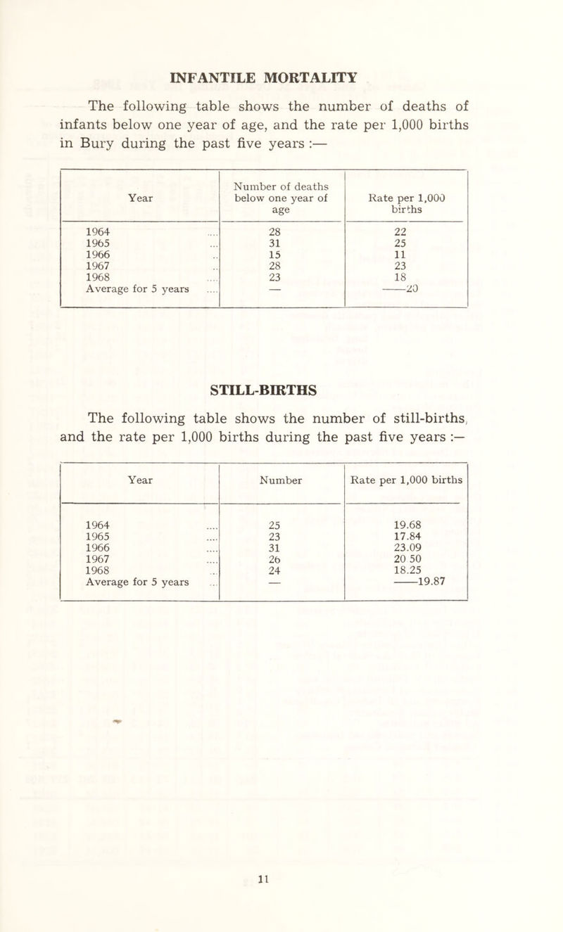 INFANTILE MORTALITY The following table shows the number of deaths of infants below one year of age, and the rate per 1,000 births in Bury during the past five years :— Year Number of deaths below one year of age Rate per 1,000 births 1964 28 22 1965 31 25 1966 15 11 1967 28 23 1968 23 18 Average for 5 years — 20 STILLBIRTHS The following table shows the number of still-births, and the rate per 1,000 births during the past five years Year Number Rate per 1,000 births 1964 25 19.68 1965 23 17.84 1966 31 23.09 1967 26 20 50 1968 24 18.25 Average for 5 years — 19.87