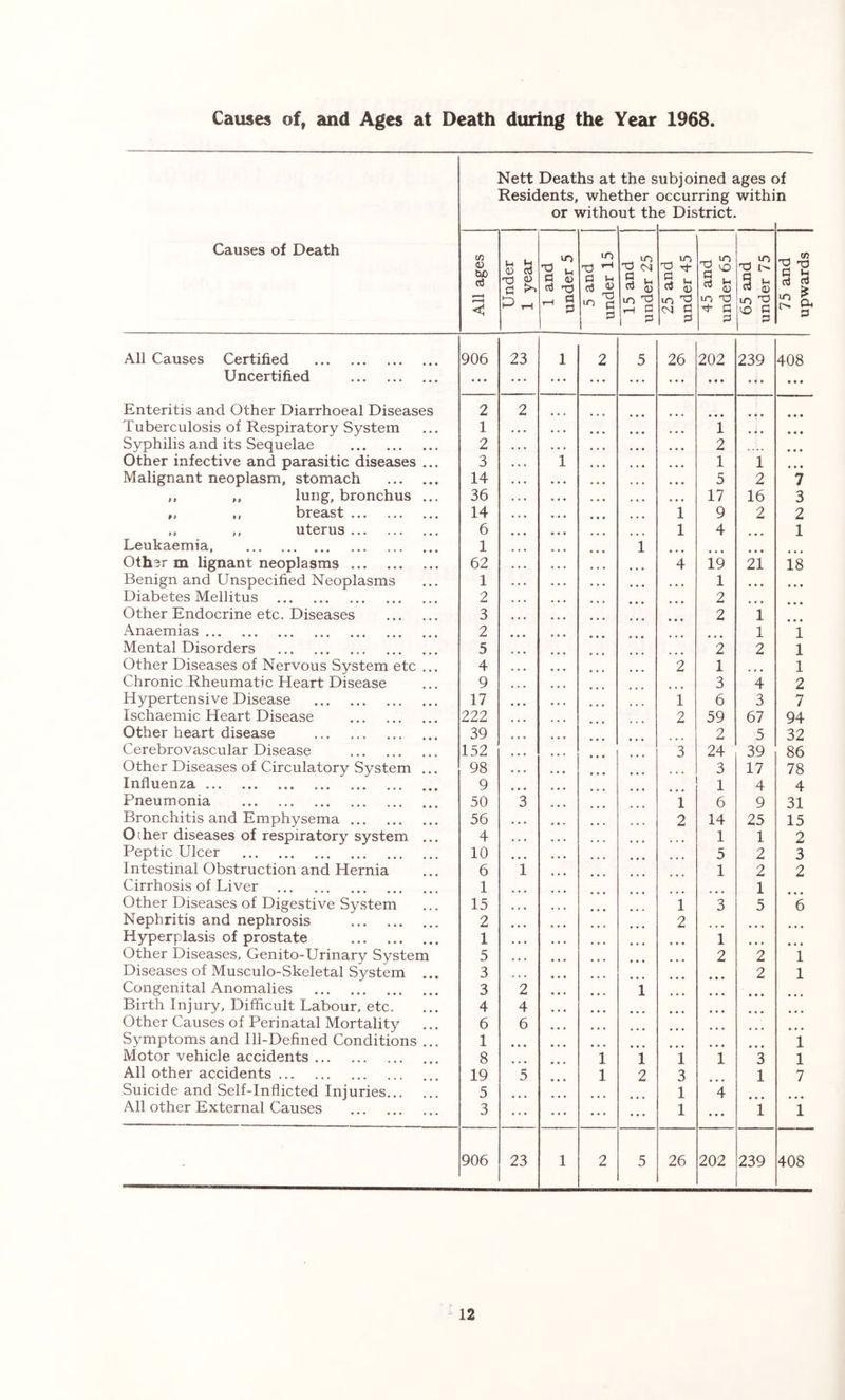 Causes of, and Ages at Death during the Year 1968 Causes of Death Nett Deaths at the s Residents, whether or without th \ ubjoined ages c occurring withi e District. )f n All ages Under 1 year 1 and under 5 5 and under 15 15 and under 25 25 and under 45 45 and under 65 65 and under 75 75 and upwards All Causes Certified 906 23 1 2 5 26 202 239 408 Uncertified ... • • • ... ... ... ... • • • • • • • • • Enteritis and Other Diarrhoeal Diseases 2 2 • • • • • • • • • Tuberculosis of Respiratory System 1 1 • • « • • • Syphilis and its Sequelae 2 2 ... Other infective and parasitic diseases ... 3 i 1 i • • • Malignant neoplasm, stomach 14 5 2 7 ,, ,, lung, bronchus ... 36 17 16 3 ,, breast 14 1 9 2 2 ,, ,, uterus 6 1 4 1 Leukaemia, 1 1 Other m lignant neoplasms 62 4 19 21 18 Benign and Unspecified Neoplasms 1 1 • • • • • • Diabetes Mellitus 2 2 ... Other Endocrine etc. Diseases 3 2 1 Anaemias 2 1 1 Mental Disorders 5 2 2 1 Other Diseases of Nervous System etc ... 4 2 1 ... 1 Chronic Rheumatic Heart Disease 9 3 4 2 Hypertensive Disease 17 i 6 3 7 Ischaemic Heart Disease 222 2 59 67 94 Other heart disease 39 2 5 32 Cerebrovascular Disease 152 3 24 39 86 Other Diseases of Circulatory System ... 98 3 17 78 Influenza 9 1 4 4 Pneumonia 50 3 i 6 9 31 Bronchitis and Emphysema 56 2 14 25 15 Other diseases of respiratory system ... 4 ... 1 1 2 Peptic Ulcer 10 5 2 3 Intestinal Obstruction and Hernia 6 i 1 2 2 Cirrhosis of Liver 1 1 Other Diseases of Digestive System 15 1 3 5 6 Nephritis and nephrosis 2 2 ... ... • • • Hyperplasis of prostate 1 1 ... • « • Other Diseases, Genito-Urinary System 5 2 2 1 Diseases of Musculo-Skeletal System ... 3 2 1 Congenital Anomalies 3 2 i Birth Injury, Difficult Labour, etc. 4 4 Other Causes of Perinatal Mortality 6 6 Symptoms and Ill-Defined Conditions ... 1 1 Motor vehicle accidents 8 i i i i 3 1 All other accidents 19 5 1 2 3 1 7 Suicide and Self-Inflicted Injuries 5 1 4 All other External Causes 3 • • * ... 1 ... 1 i