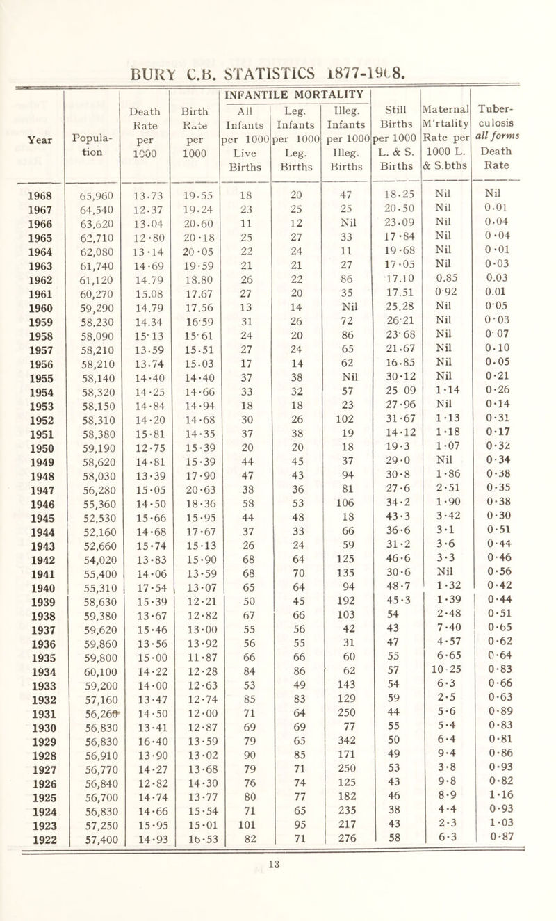 1963 1962 1961 1960 1959 1958 1957 1956 1955 1954 1953 1952 1951 1950 1949 1948 1947 1946 1945 1944 1943 1942 1941 1940 1939 1938 1937 1936 1935 1934 1933 1932 1931 1930 1929 1928 1927 1926 1925 1924 1923 1922 BURY C.B. STATISTICS 1877-1918. Death Rate per ICOO Birth Rate per 1000 INFANTI All Infants per 1000 Live Births LE MOR' Leg. Infants per 1000 Leg. Births lALITY Illeg. Infants per 1000 Illeg. Births Still Births per 1000 L. & S. Births Maternal M’rtality Rate per 1000 L. & S.bths T uber- cu losis all forms Death Rate 13.73 19-55 18 20 47 18-25 Nil Nil 12-37 19-24 23 25 25 20-50 Nil 0-01 13-04 20-60 11 12 Nil 23-09 Nil 0-04 12 -80 20-18 25 27 33 17-84 Nil 0 -04 13-14 20 -05 22 24 11 19-68 Nil 0 -01 14-69 19-59 21 21 27 17-05 NU 0-03 14.79 18.80 26 22 86 17.10 0.85 0.03 15.08 17.67 27 20 35 17.51 0-92 0.01 14.79 17.56 13 14 Nil 25.28 Nil 0-05 14.34 16-59 31 26 72 26-21 Nil 0-03 15-13 15-61 24 20 86 23-68 Nil 0- 07 13-59 15-51 27 24 65 21-67 Nil 0-10 13-74 15-03 17 14 62 16-85 Nil 0.05 14-40 14-40 37 38 Nil 30-12 Nil 0-21 14-25 14-66 33 32 57 25 09 1-14 0-26 14-84 14-94 18 18 23 27-96 Nil 0-14 14-20 14-68 30 26 102 31-67 1-13 0-31 15-81 14-35 37 38 19 14-12 1-18 0-17 12-75 15-39 20 20 18 19-3 1-07 0-32 14-81 15-39 44 45 37 29-0 Nil 0-34 13-39 17-90 47 43 94 30-8 1-86 0-38 15-05 20-63 38 36 81 27-6 2-51 0-35 14-50 18-36 58 53 106 34-2 1-90 0-38 15-66 15-95 44 48 18 43-3 3-42 0-30 14-68 17-67 37 33 66 36-6 3-1 0-51 15-74 15-13 26 24 59 31-2 3-6 0-44 13-83 15-90 68 64 125 46-6 3-3 0-46 14-06 13-59 68 70 135 30-6 Nil 0-56 17-54 13-07 65 64 94 48-7 1-32 0-42 15-39 12-21 50 45 192 45-3 1-39 0-44 13-67 12-82 67 66 103 54 2-48 0-51 15-46 13-00 55 56 42 43 7-40 0-65 13-56 13-92 56 55 31 47 4-57 0-62 15-00 11-87 66 66 60 55 6-65 0-64 14-22 12-28 84 86 62 57 10 25 0-83 14-00 12-63 53 49 143 54 6-3 0-66 13-47 12-74 85 83 129 59 2-5 0-63 14-50 12-00 71 64 250 44 5-6 0-89 13-41 12-87 69 69 77 55 5-4 0-83 16-40 13-59 79 65 342 50 6-4 0-81 13-90 13-02 90 85 171 49 9-4 0-86 14-27 13-68 79 71 250 53 3-8 0-93 12-82 14-30 76 74 125 43 9-8 0-82 14-74 13-77 80 77 182 46 8-9 1-16 14-66 15-54 71 65 235 38 4-4 0-93 15-95 15-01 101 95 217 43 2-3 1-03 14-93 16-53 82 71 276 1 58 6-3 1 0-87