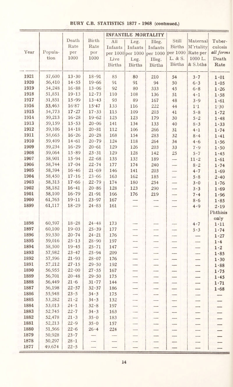 BURY C.B. STATISTICS 1877 - 1968 (continued.) INFANTILE MORTALITY Year Popula- tion Death Rate per 1000 Birth Rate per 1000 Ail Infants per 1000 Live Births Leg. Infants per 1000 Leg. Births Illeg. Infants per 1000 Illeg. Births Still Births per 1000 L. & S. Births Maternal M'rtality Rate per 1000 L. & S.bths Tuber- culosis all forms Death Rate 1921 57,600 13-30 18-91 85 80 210 54 3-7 1-01 1920 56,410 14-55 19-66 91 91 94 50 6-3 1-05 1919 54,248 16-88 13-06 92 80 333 45 6-8 1-26 1918 51,851 19-13 12-73 110 108 136 51 4-1 1-58 1917 51,851 15-99 13-43 93 89 167 48 3-9 1-61 1916 53,463 16'87 15*47 133 116 222 44 1*1 1*30 1915 54,773 17-27 17-33 115 109 203 41 5-8 1-72 1914 59,213 16-28 19-62 125 123 179 30 5-2 1-48 1913 59,159 15-53 20-06 141 134 133 40 8-3 1-33 1912 59,106 14-18 20-81 112 106 266 31 4-1 1-74 1911 58,665 16-26 20-28 168 154 283 32 8-4 1-41 1910 59,409 14-61 20-79 124 118 264 34 4-6 1-56 1909 59,234 16-29 20-61 129 126 203 33 7-9 1-50 1908 59,064 15-89 23-31 129 128 142 25 5-7 1-45 1907 58,901 15-94 22-68 135 133 189 — 11-2 1-61 1906 58,744 17-04 22-74 177 174 240 — 8-2 1-74 1905 58,594 16-46 21-69 146 141 203 — 4-7 1-69 1904 58,450 17-16 23-66 163 162 185 — 5-8 2-40 1903 58,313 17-66 22-79 174 180 254 — 3-0 1-76 1902 58^182 16-41 20-86 128 123 290 — 3-3 1-69 1901 58,100 16-79 21-91 166 176 219 — 7-4 1-96 1900 61,765 19-11 23-97 167 — — — 8-6 1-85 1899 61,117 18-29 24-85 161 4-9 2-19 Phthisis only 1898 60,597 18-28 24-48 173 — — — 4-7 1-11 1897 60,100 19-03 25-39 177 — — — 5 -3 1-74 1896 59,530 20-74 24-21 176 — — — _ 1-27 1895 59,016 25-13 28-90 197 — — — , 1-4 1894 58,500 19-45 25-71 147 — — — , , 1-2 1893 57,982 23-47 25-94 209 — — — 1-85 1892 57,596 21-93 28-07 176 — — 1-30 1891 57,212 27-15 29-50 192 — — — ...» 1-88 1890 56,955 22-00 27-55 167 — — — 1-75 1889 56,701 20-48 29-50 175 — — — 1-45 1888 56,449 21-6 31-77 144 — — — 1-71 1887 56,198 22-57 32-37 186 — — _ 1-68 1886 55,948 23-5 34-3 175 — — - - 1885 53,282 21-2 34-3 132 — - 1884 53,013 24-1 32-8 197 — _ — r 1883 52,745 22-7 34-3 163 — — — 1882 52,478 21-3 35-0 183 — — — 1881 52,213 22-9 35-0 157 — — _ ■ - - 1880 51,566 22-6 26-4 224 — — 1879 50,928 23-7 — — — — ■ . -- 1878 50,297 28-1 — — — - 1877 49.674 22-5 — — — — — — —