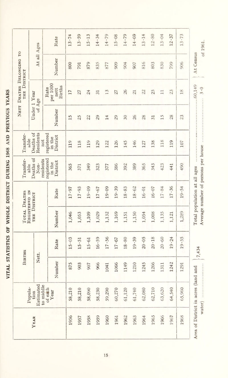 VITAL STATISTICS OF WHOLE DISTRICT DURING 1968 AND PREVIOUS YEARS o H O 2 o ►4 w U i-i oi H cfl 0) to < ci -M pq (fl w Q 0 w Q i: H a H 4) Ih a> 'T3 4) W) t-i <u a (D o o 2S5 d■ 0) C4 pq IH dJ 42 a ON CO d ON 00 CO CO 0 ro ro ro 10 d 10 d- ro CM ro CM ro 0 ON ro 0 0 0 tH 0 ro On 0 ON 00 ON ON CM NO 10 NO 00 00 ON NO CM 00 CO 00 NO d- CM ON cn ro CO ro ro ro ro ro ro ro d- ro ON l> ON ON ro CM r-l i> NO d- On ON 0 NO 0 ro 00 NO 0 0 00 CO 10 a\ t'* ON CO 00 00 NO NO i> ON rH rH rH rH rH rH rH rH -H rH rH rH NO ro CJN On CM CO tH 0 d* 00 lO rH (On 10 0 CM ro NO 10 NO 10 0 ro CM 00 6 0 rH 0 tH rH rH rH 0 0^ rH rH CM rH tH rH tH rH rH rH tH Y—1 rH tH rH ro rH CO NO 0 ON 10 00 0 d* 10 0 10 NO 10 10 NO 00 10 0 rH NO CM 10 10 10 10 NO 00 ON 0 0 0 ON ON rH tH rH rH rH tH CM CM CM tH rH 10 ro NO tH NO CO 0 10 NO rH CM rH 0 0 SP d* NO rH d- NO rH d (ON 00 ON ON On 0 0 rH CM CM CM ro CM CM rH rH rH rH rH rH rH rH 0 0 0 0 0 0 0 0 0 0 0 0 0 rH rH On ro CO CM 00 tH CM NO cd CM 0 CM CM CM rH !>• 0 NO 10 CdN CO* CO* CO* 00* ON 0* rH tH cm' CM* ro' d 10 >0 10 10 10 10 NO NO NO NO NO NO NO NO NO CC ON 0 rH CM ro 10 NO 00 10 10 lO 10 NO NO NO NO NO NO NO NO NO ON ON ON CO ON CO CO CO ON CO ON ON C2N tH rH rH rH rH rH rH rH rH rH rH tH o \D ON O t/3 d (3 4-> ON n- o ' 'd Td t-t o -p S -p 0) ^ d u 4> o o-p-p-S Cfl p H O (U OC4 'i>°Q d o 43 P 0) ^ P I p (U 1) CO 43 CO -p <1) o o d d d jz; -Or =3 d p, ■H s-( d o d p o <u ♦pH n S a g. c O 0 d. bX) § o > H C cfl Z a -I < 0 w H O d <! H O a Q« CO w ^ p S W ?3 o 4J d p o 42 a d 52; CO a H a h-t CQ d +-> 4J 0) P <0 42 a d Td d d Td a> ccJ ^ 'o P P o d-^ ^ 0,-2 a 3 <u ^ O '*■* 4J « H-l Pn O O CO o p O d p o -p d < W CO •pH Q d (U