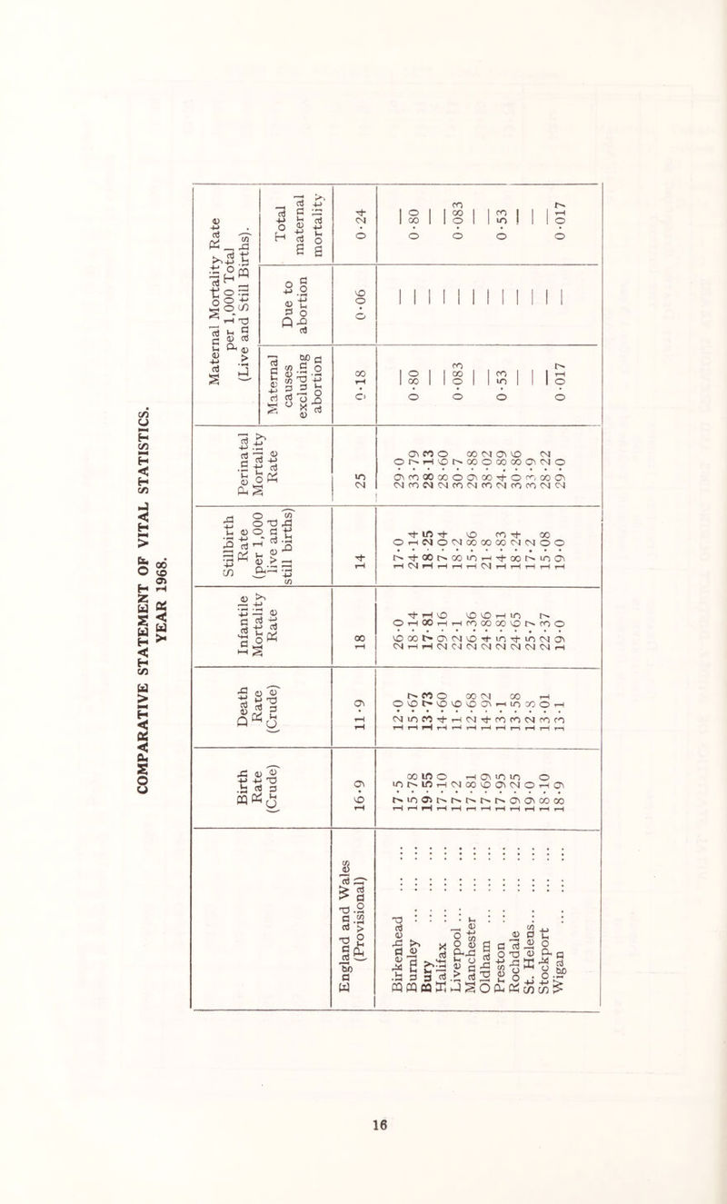 COMPARATIVE STATEMENT OF VITAL STATISTICS. YEAR 1968. Maternal Mortality Rate per 1,000 Total (Live and Still Births). Total maternal mortality 0-24 0-80 0-083 0-53 0-017 Due to abortion 90-0 1 1 1 1 M 1 1 1 1 M Maternal causes excluding abortion 0-18 0-80 0-083 0-53 0-017 i Perinatal Mortality Rate i i to (N a^COO COCMC^'O CM oi^i-H'or^oooooooa^cMo a^cooooooa^ooM-or<', OOO^ Cv|rO(MiMCO<MCO<MCOCi-)Cs|<M Stillbirth Rate (per 1,000 live and still births) 1 rH lO \0 (T) CO Ot-hC^IOCMOOOOCOCMCMOO ^>.T^-OOl>►OOlO^-HT^OOOlOO^ rH rH t-H rH rH 04 tH rH tH t-H t-H Infantile Mortality Rate 00 trH -rt-iH'O cOcOi—1>0 OiHQOr-iT-irooooOcOl>roO VOOO^'•O^CMcO'?^lOM•^OCMO^ CMr-liH<MCJ<M<MCM(M<M'Mr-i 1 Death Rate (Crude) 11-9 M O 00 CM CO tH tiOCOOi-H c^ju^cO'^rHCsjThrococMcocn tH r-< ^ r—i r-i tnH t-H rH r-H r—1 tH r—i Birth Rate (Crude) 16-9 OOlftO 1—ic^toio o iot'^irtTHCMoo'oa\cMOT-Hcr\ ^>.lOO^^>^'•^^^:^t^O^O^ooco r-H rH rH f—1 r-H rH rH rH rH rH England and Wales (Provisional) Birkenhead Burnley Bury Halifax Liverpool Manchester Oldham Preston Rochdale St. Helens Stockport Wigan