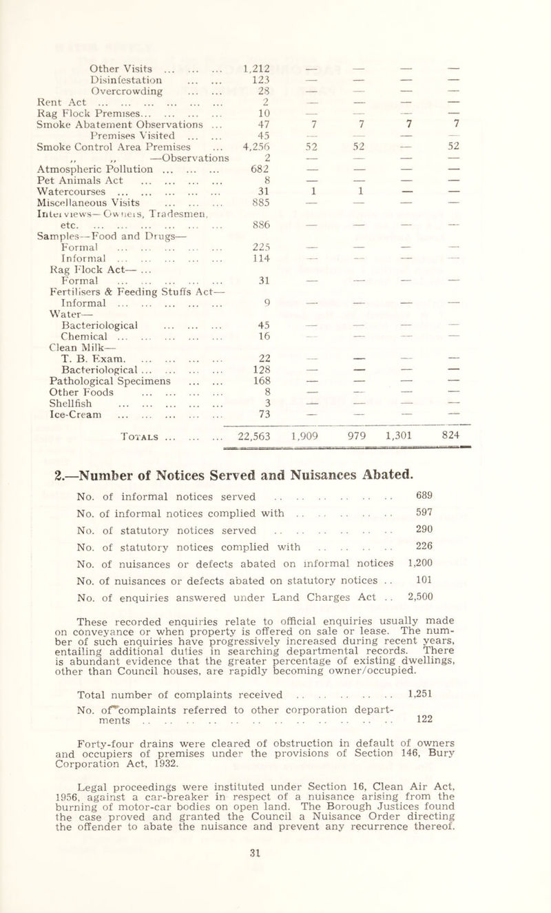 Other Visits 1,212 — — — — Disinfestation 123 —■ — — — Overcrowding 28 — — — — Rent Act 2 — — — — Rag Flock Premises 10 — — — Smoke Abatement Observations ... 47 7 7 7 7 Premises Visited 45 — — — -- Smoke Control Area Premises 4,256 52 52 — 52 ,, ,, —Observations 2 — — — — Atmospheric Pollution 682 — — — — Pet Animals Act 8 — — — — Watercourses 31 1 1 — — Miscellaneous Visits 885 — — — — Intel views— Ow neis. Tradesmen, etc 886 — — — — Samples—Food and Drugs— Formal 225 — — — —- Informal 114 — —- — — Rag Flock Act— ... Formal 31 — — — — Fertilisers & Feeding Stuffs Act— Informal 9 — — — — Water— Bacteriological 45 — — — — Chemical 16 — — — — Clean Milk— T. B. Flxam 22 — — — — Bacteriological 128 — — — — Pathological Specimens 168 — — — — Other Foods 8 — — — — Shellfish 3 — — — — Ice-Cream 73 — — — — Totals 22,563 1,909 979 1,301 824 2.—Number of Notices Served and Nuisances Abated. No. of informal notices served 689 No. of informal notices complied with 597 No. of statutory notices served 290 No. of statutory notices complied with 226 No. of nuisances or defects abated on informal notices 1,200 No. of nuisances or defects abated on statutory notices . . 101 No. of enquiries answered under Land Charges Act . . 2,500 These recorded enquiries relate to official enquiries usually made on conveyance or when property is offered on sale or lease. The num- ber of such enquiries have progressively increased during recent years, entailing additional duties in searching departmental records. There is abundant evidence that the greater percentage of existing dwellings, other than Council houses, are rapidly becoming owner/occupied. Total number of complaints received 1,251 No. of^complaints referred to other corporation depart- ments 122 Forty-four drains were cleared of obstruction in default of owners and occupiers of premises under the provisions of Section 146, Bury Corporation Act, 1932. Legal proceedings were instituted under Section 16, Clean Air Act, 1956, against a car-breaker in respect of a nuisance arising from the burning of motor-car bodies on open land. The Borough Justices found the case proved and granted the Council a Nuisance Order directing the offender to abate the nuisance and prevent any recurrence thereof.